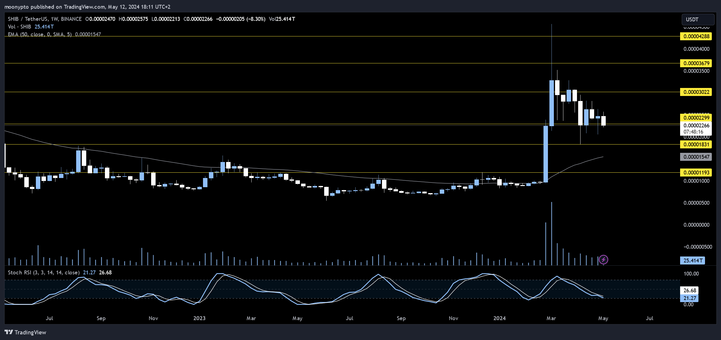 BINANCE:SHIBUSDT Chart Image by moonypto