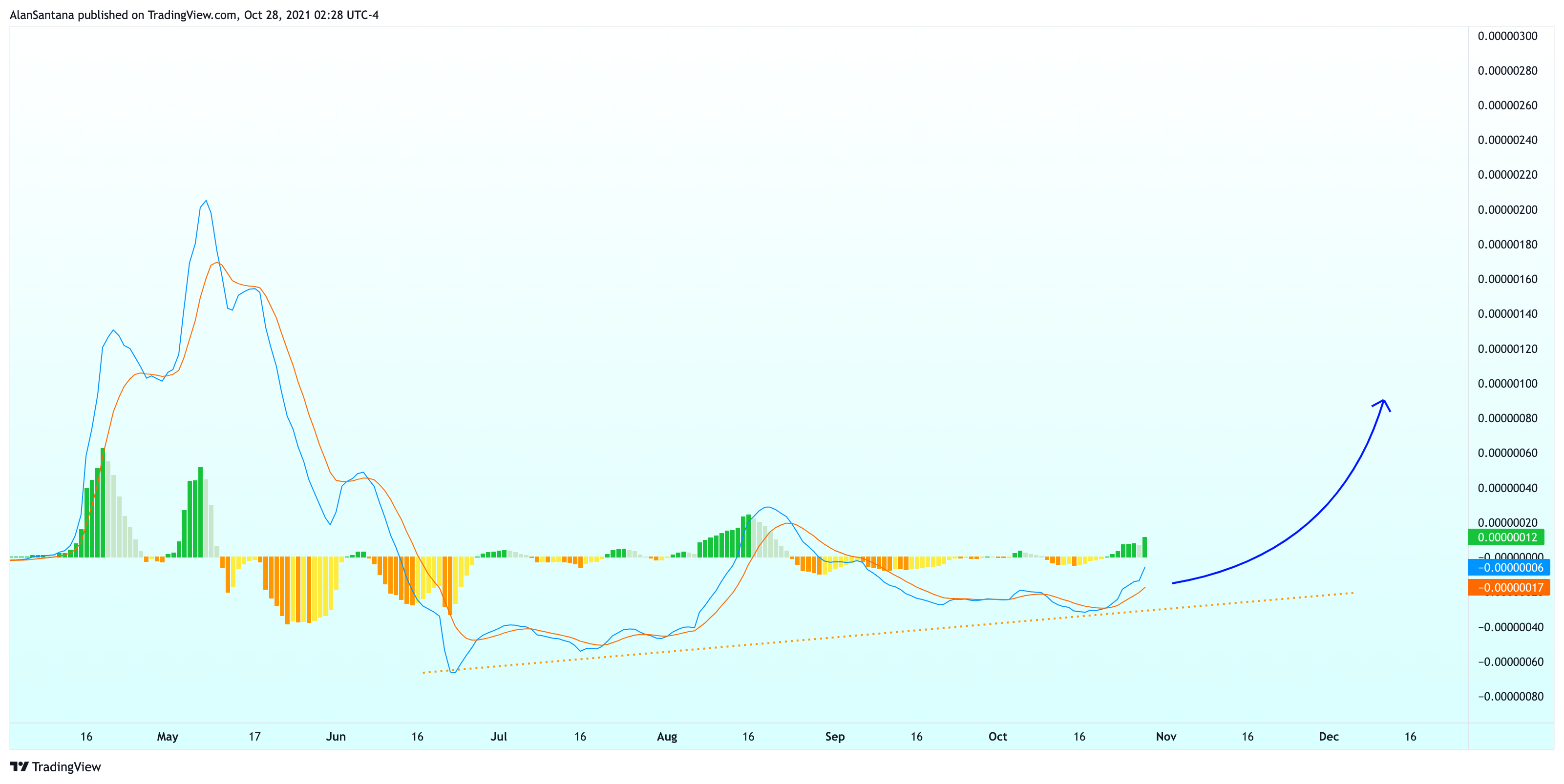 BINANCE:DOGEBTC Chart Image by MasterAnanda