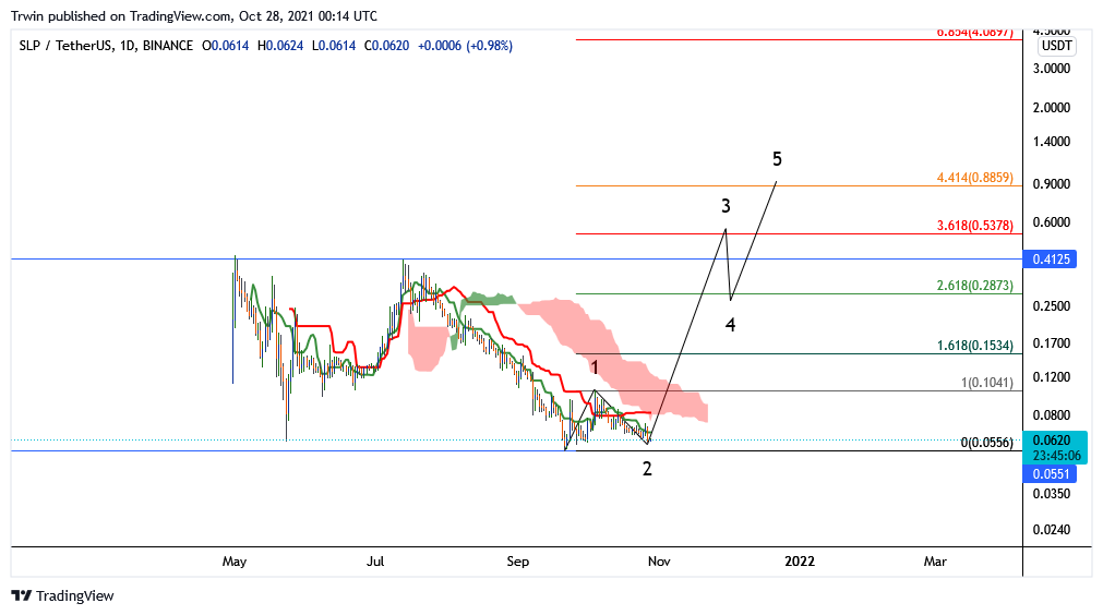 BINANCE:SLPUSDT Chart Image by Trwin