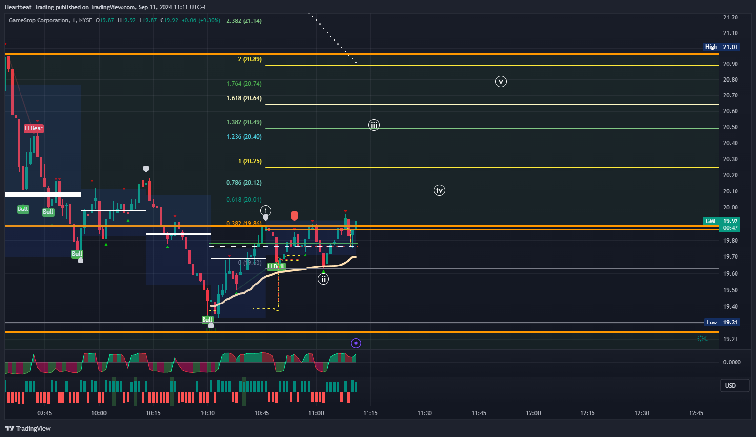 BATS:GME Chart Image by Heartbeat_Trading