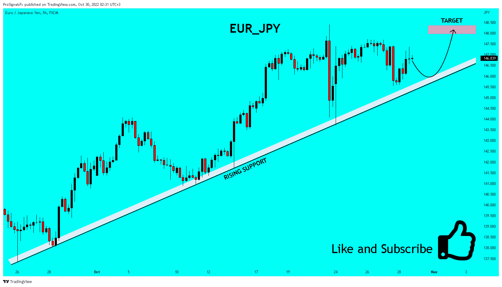 FX:EURJPY Chart Image by ProSignalsFx