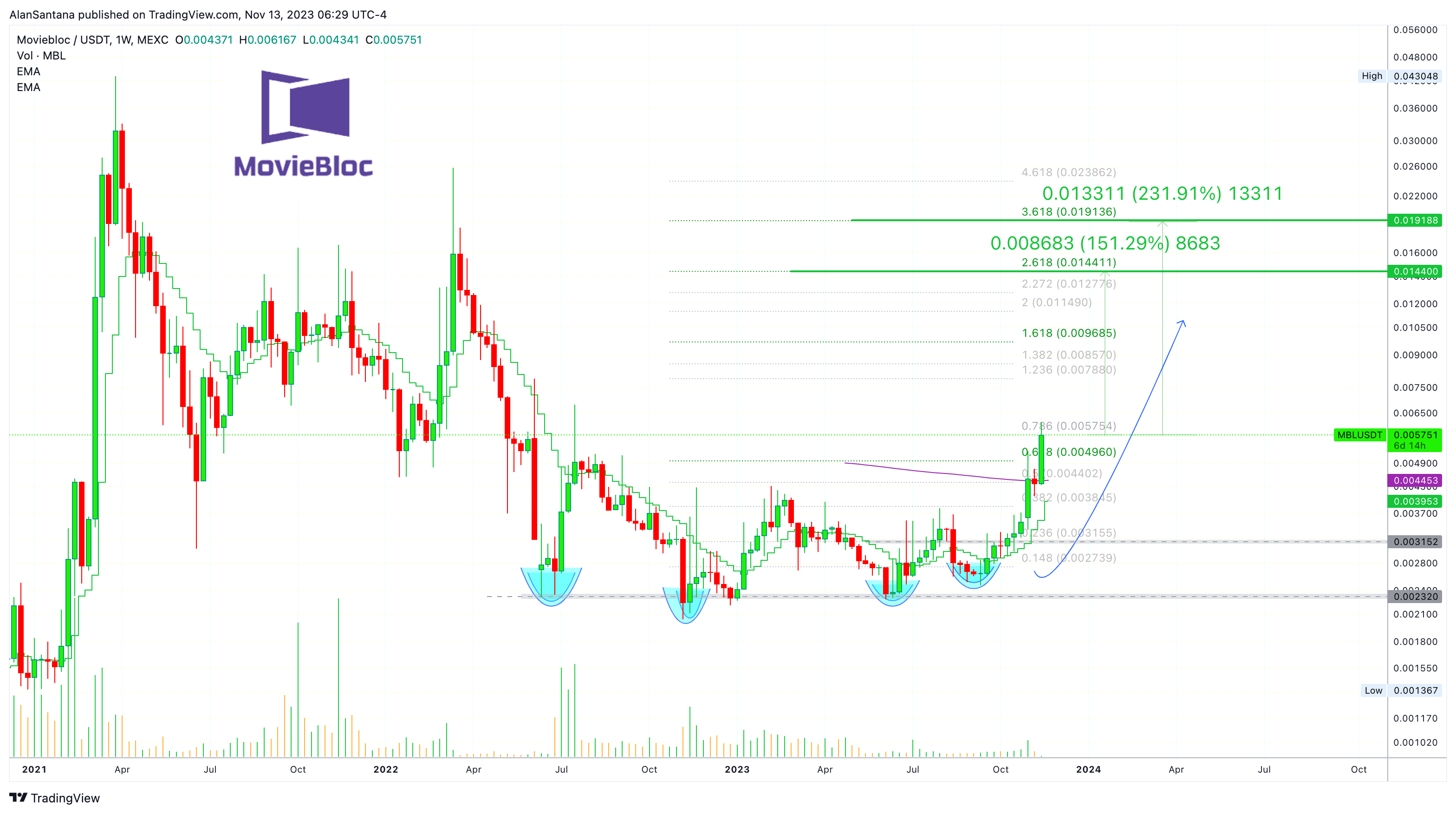 MEXC:MBLUSDT Chart Image by MasterAnanda