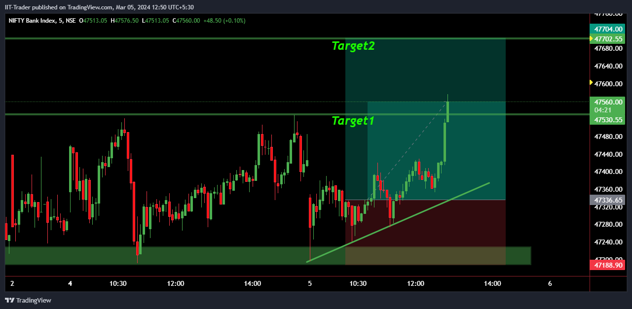 NSE:BANKNIFTY Chart Image by IIT-Trader