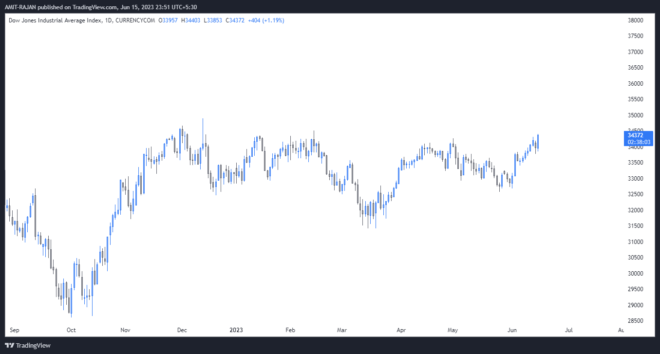 CURRENCYCOM:US30 Chart Image by AMIT-RAJAN