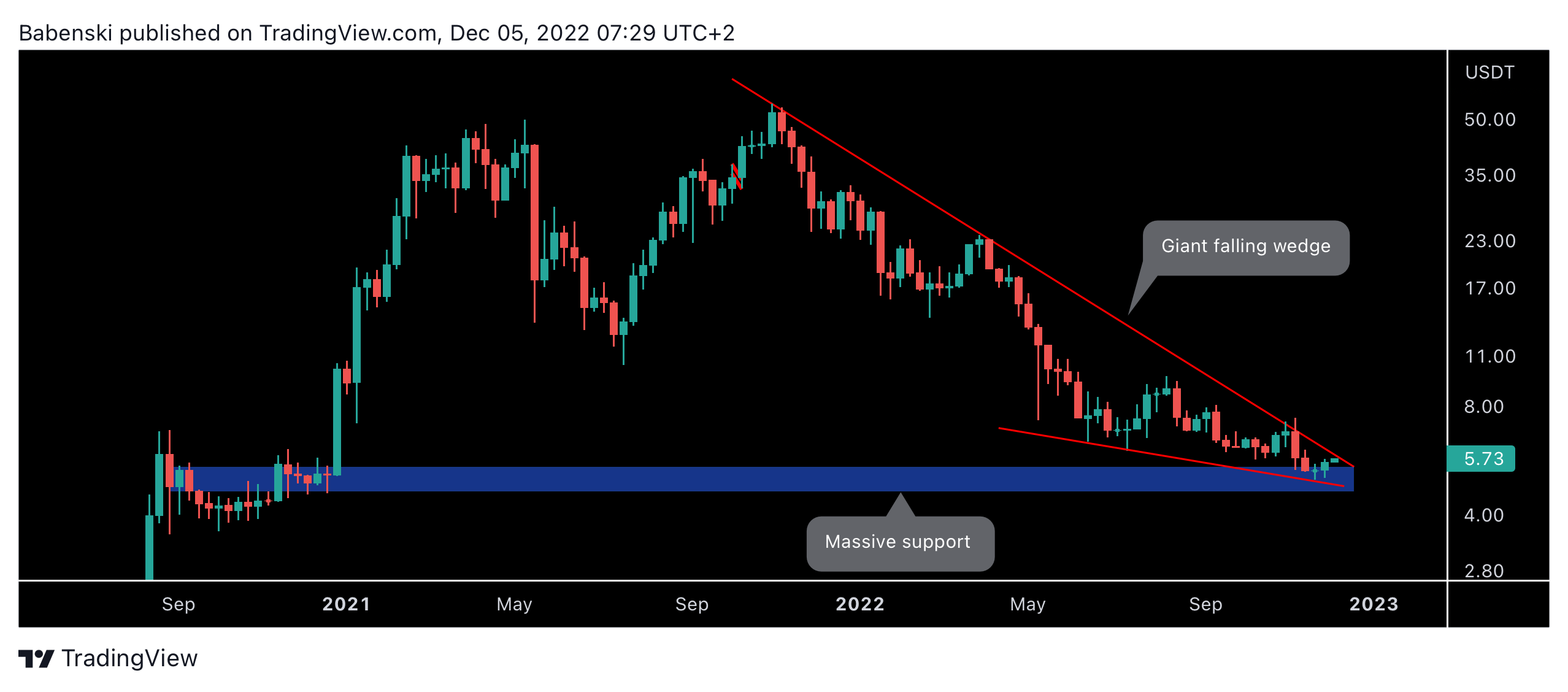 BINANCE:DOTUSDT Chart Image by Babenski