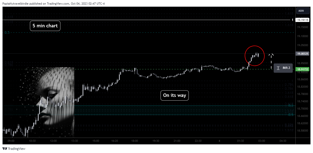 FOREXCOM:EURMXN Chart Image by PopiaMytravelbirdie