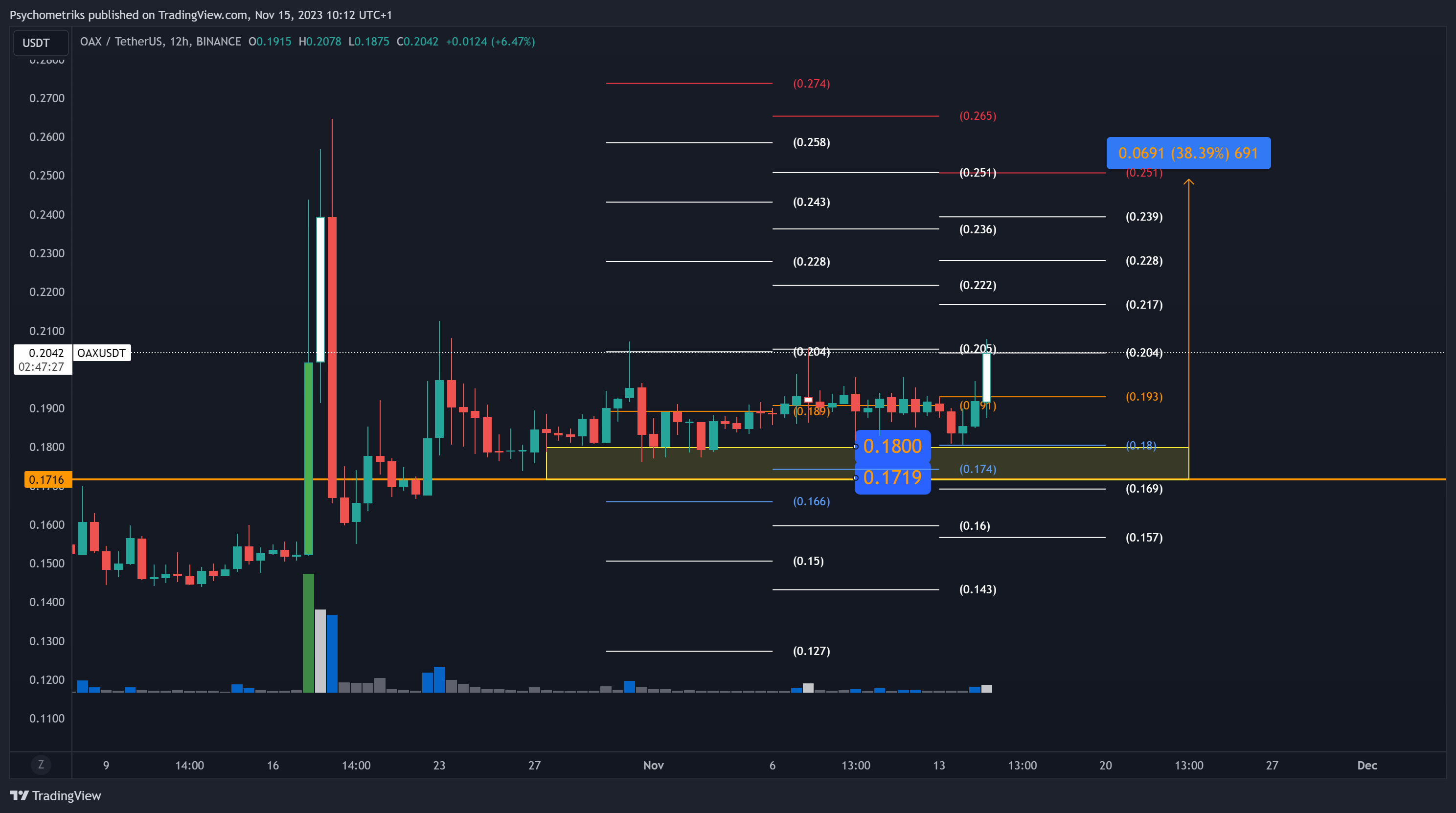 BINANCE:OAXUSDT Chart Image by Psychometriks