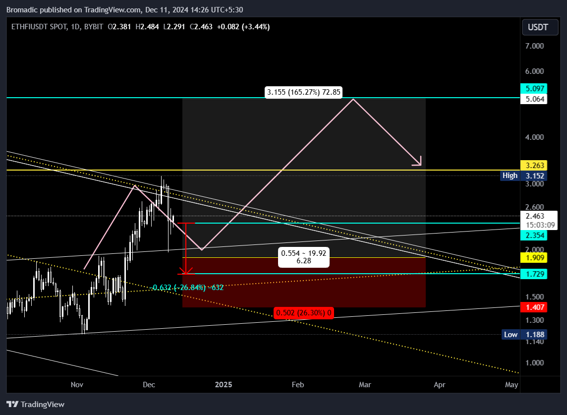 BYBIT:ETHFIUSDT Chart Image by Bromadic