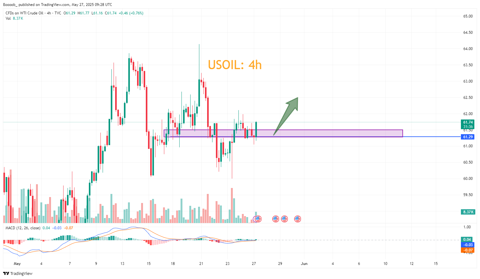 TVC:USOIL Chart Image by Boooob_