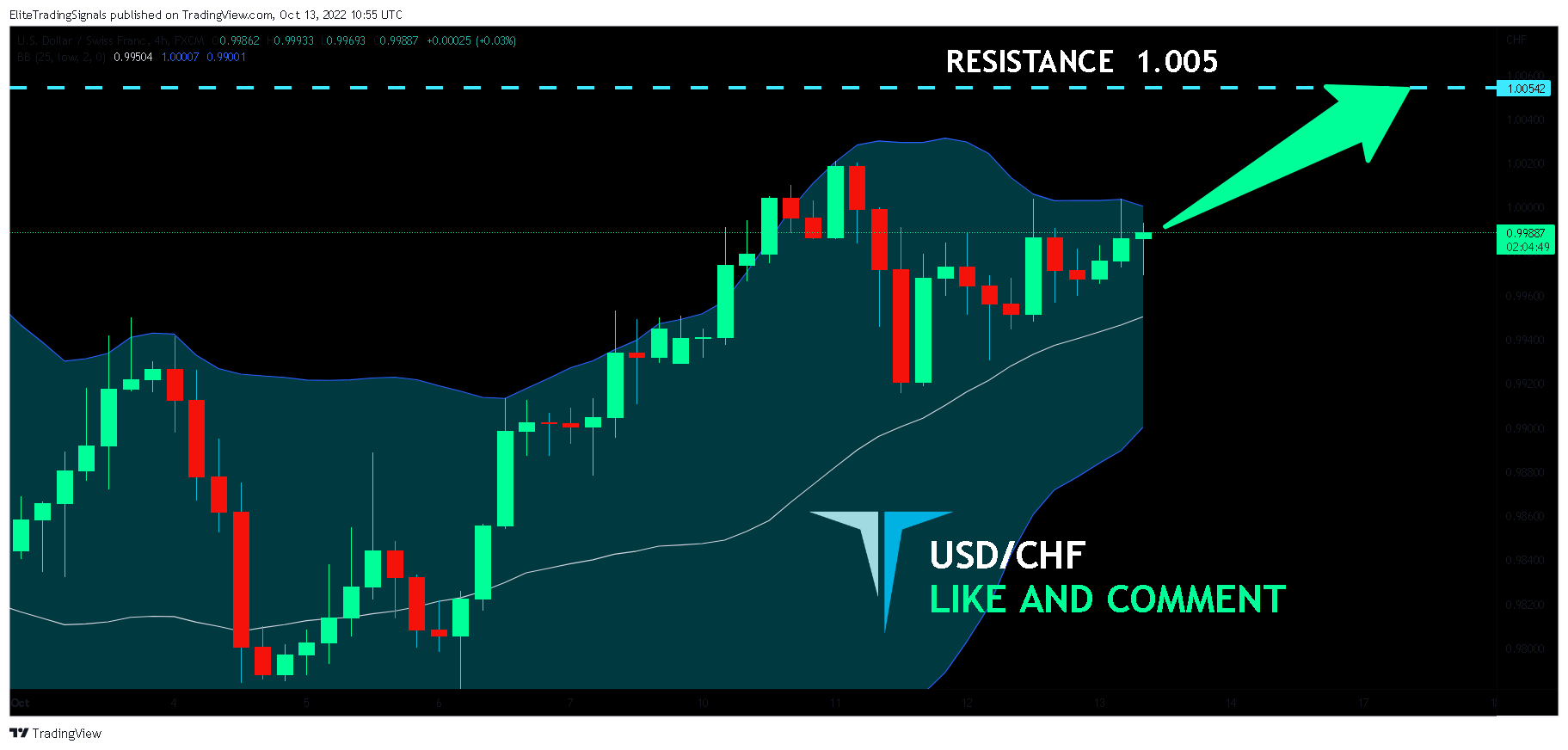 FX:USDCHF Chart Image by EliteTradingSignals