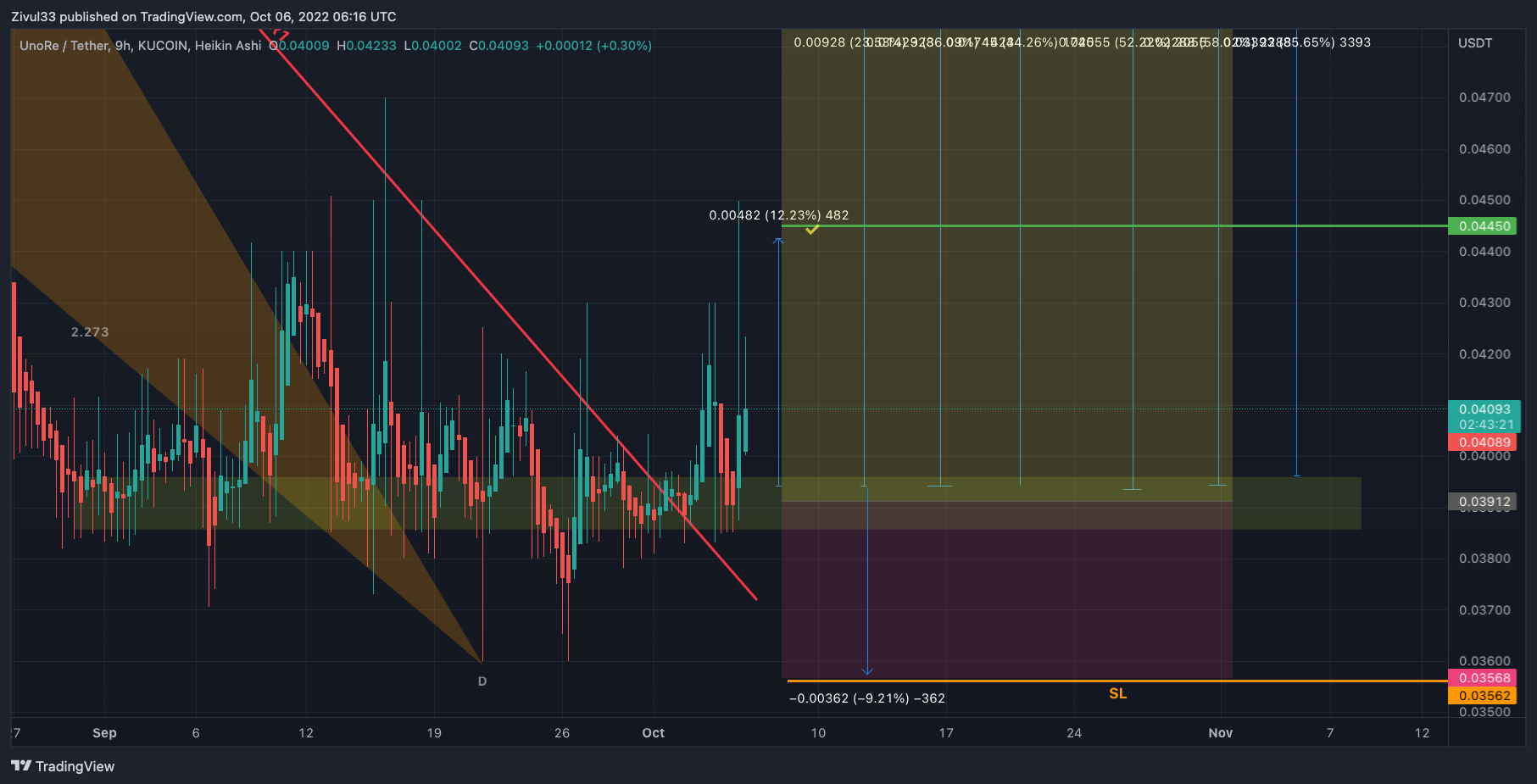 KUCOIN:UNOUSDT Chart Image by Zivul33