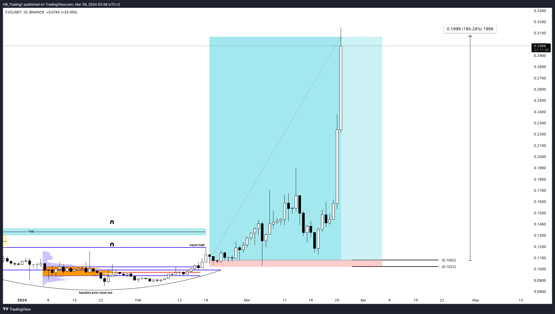 BINANCE:CVCUSDT Chart Image by HB_Trading1