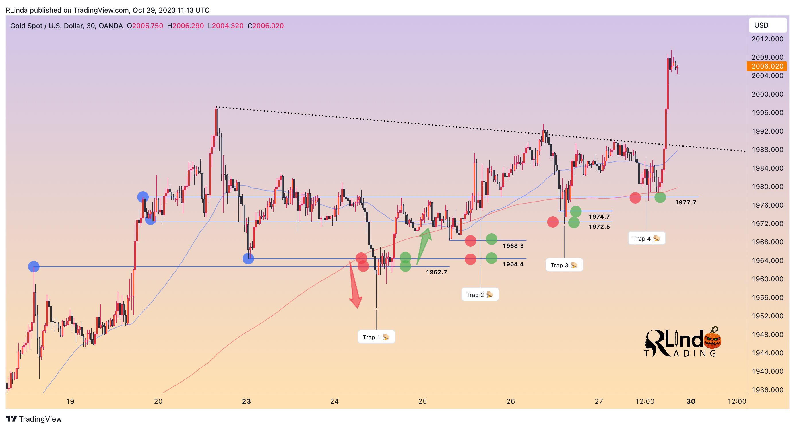 OANDA:XAUUSD Chart Image by RLinda