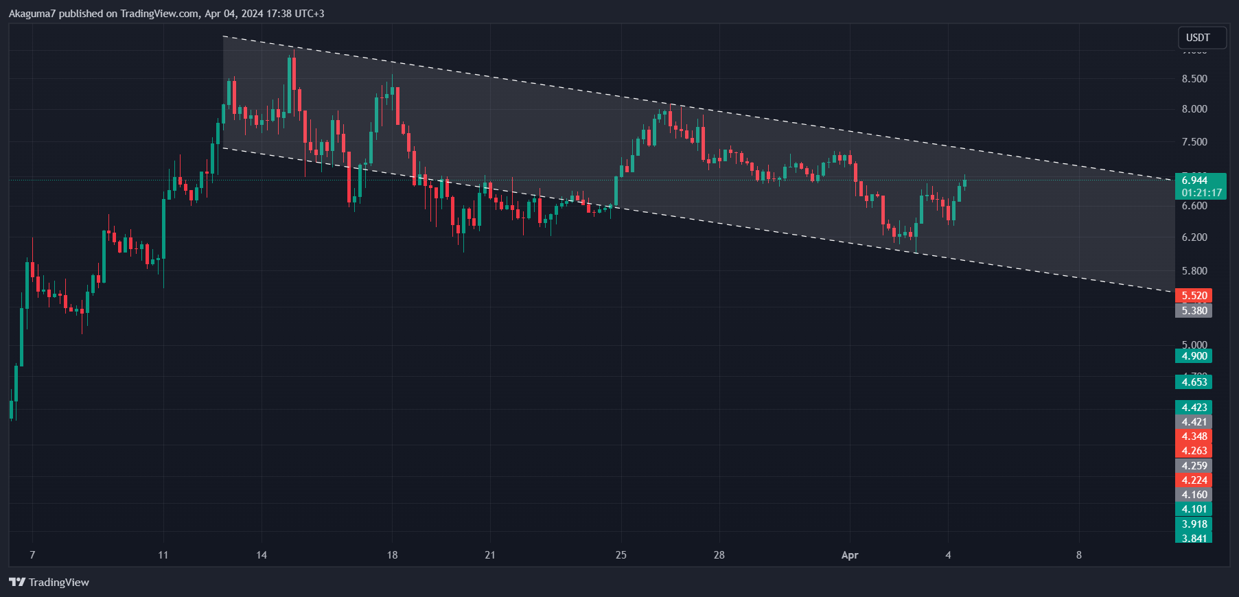BINANCE:NEARUSDT Chart Image by Akaguma7