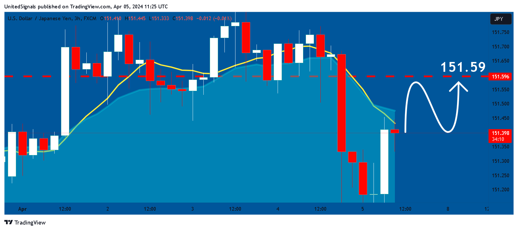 FX:USDJPY Chart Image by UnitedSignals