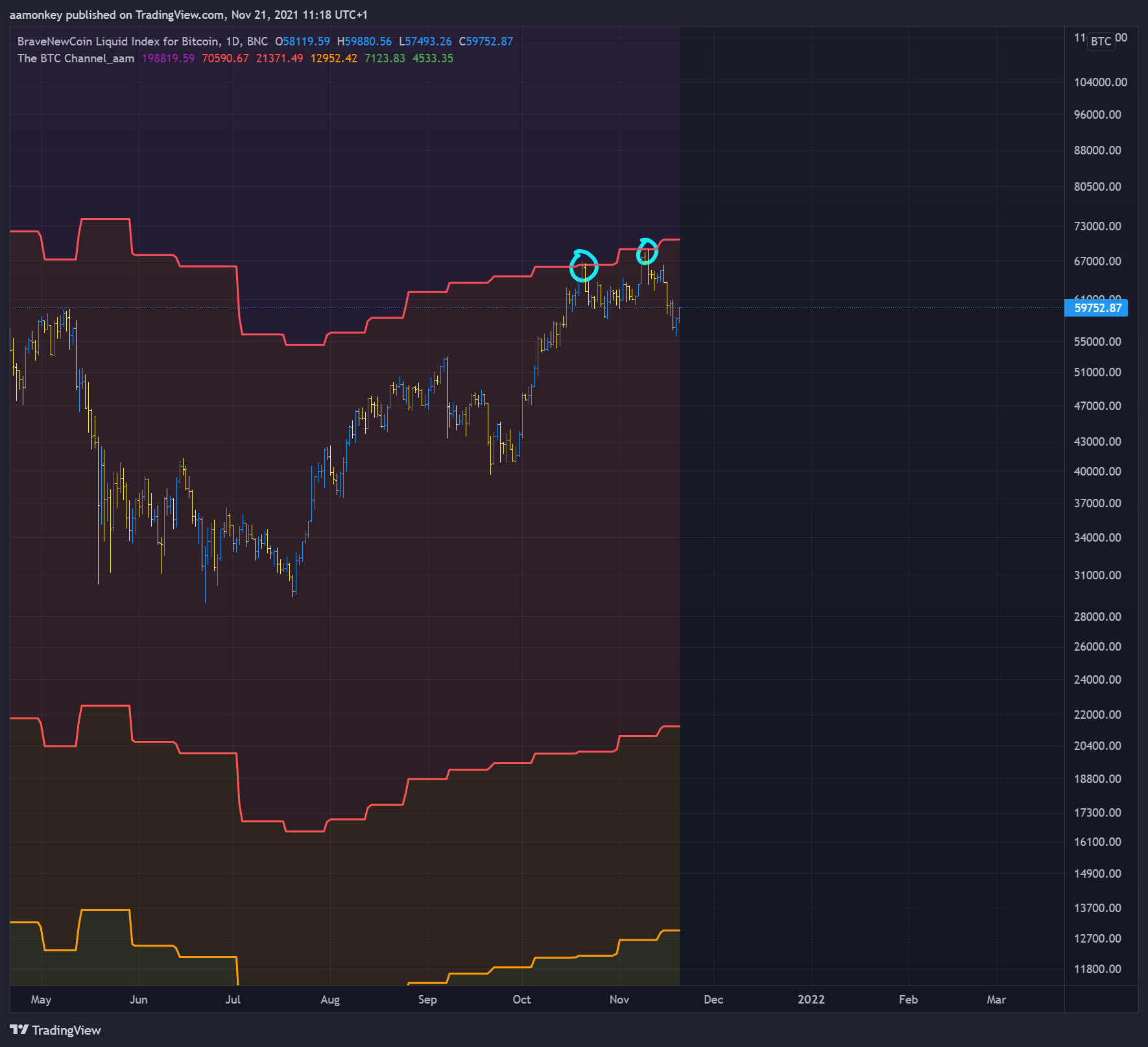 BNC:BLX Chart Image by aamonkey