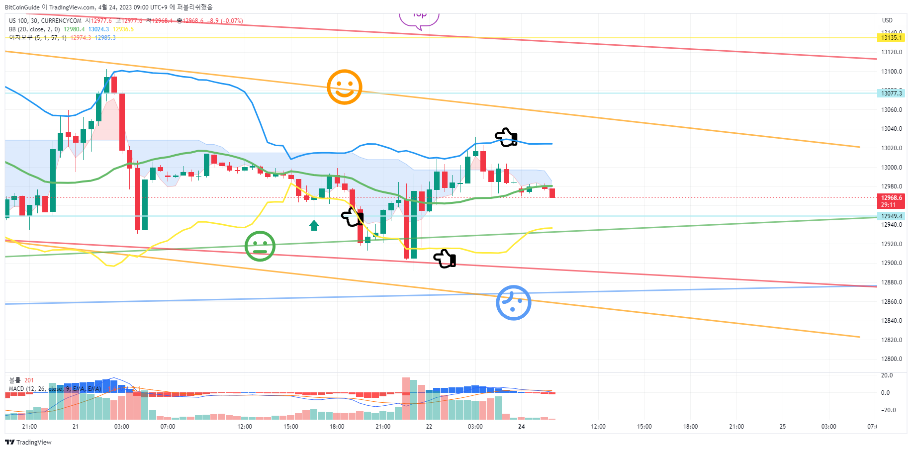 CURRENCYCOM:US100 Chart Image by BitCoinGuide