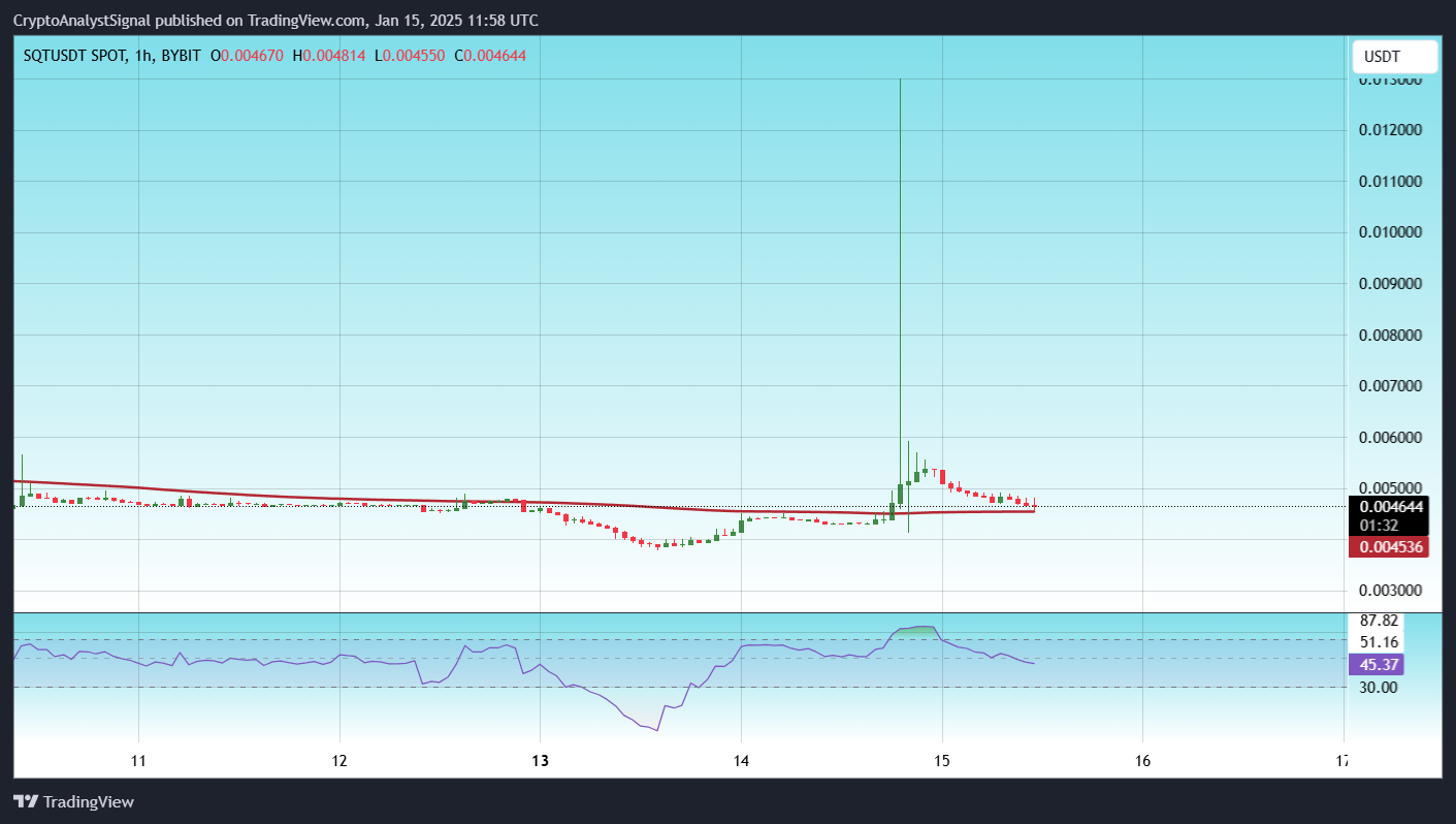BYBIT:SQTUSDT Chart Image by CryptoAnalystSignal
