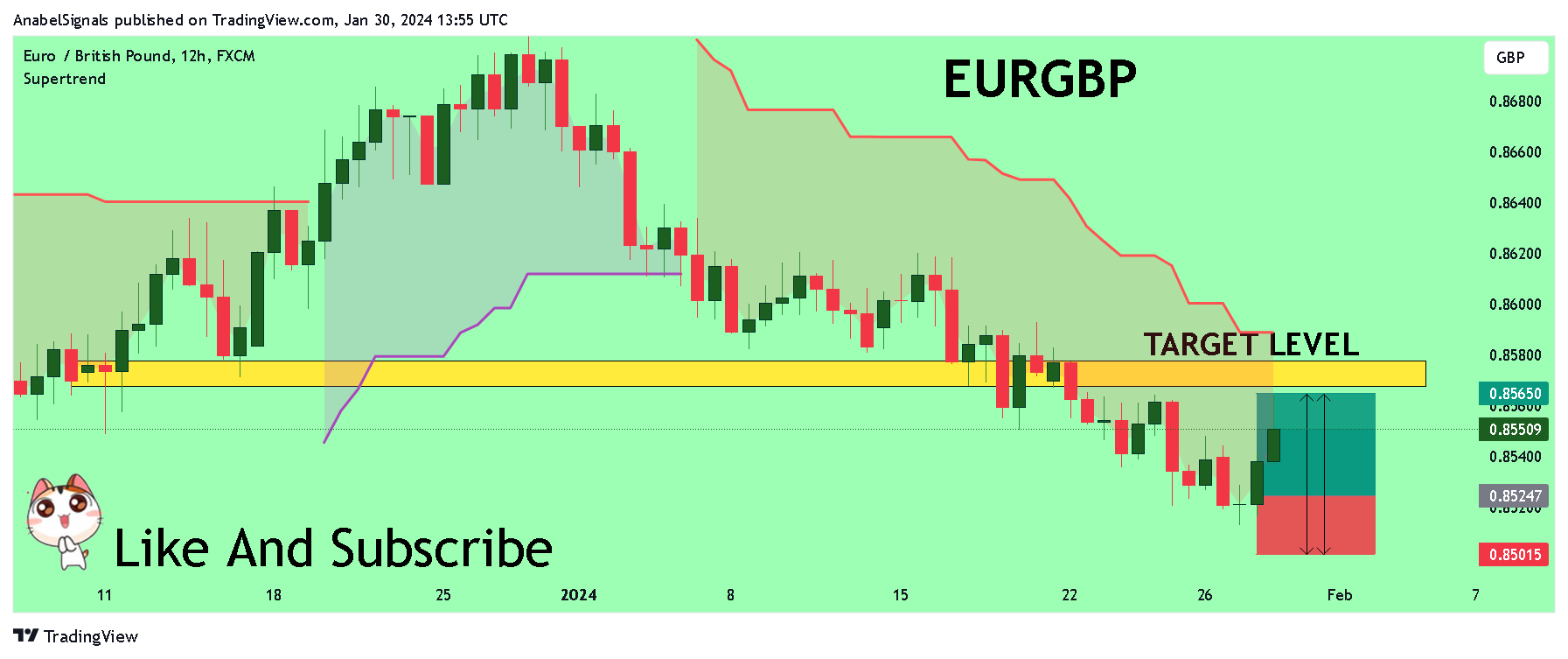 FX:EURGBP Chart Image by AnabelSignals