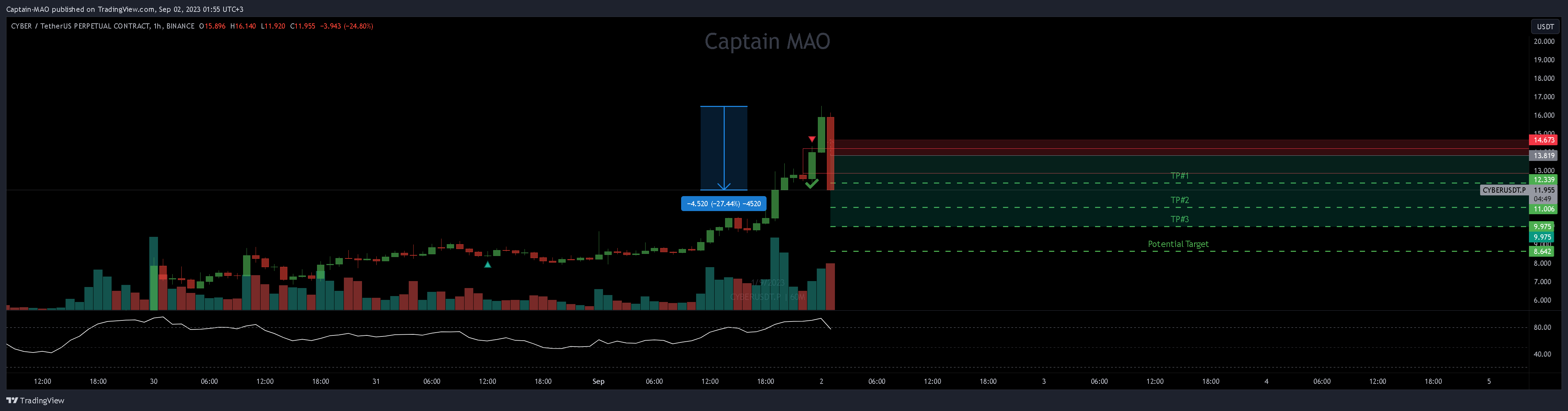BINANCE:CYBERUSDT.P Chart Image by Captain-MAO