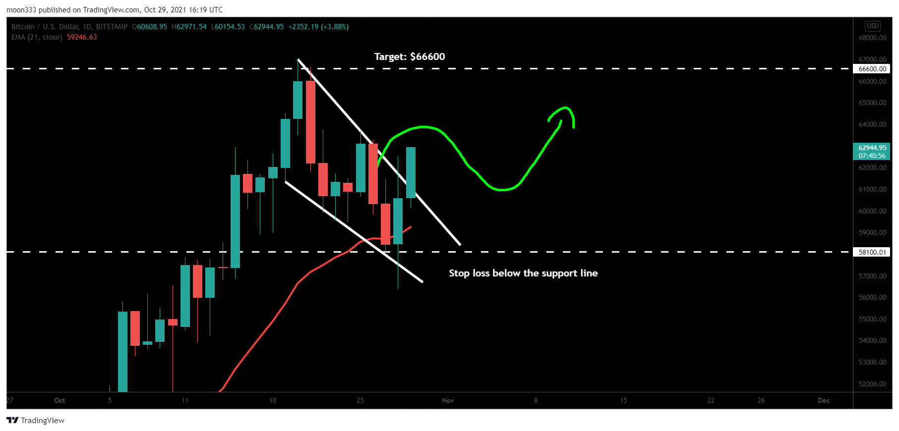 BITSTAMP:BTCUSD Chart Image by moon333