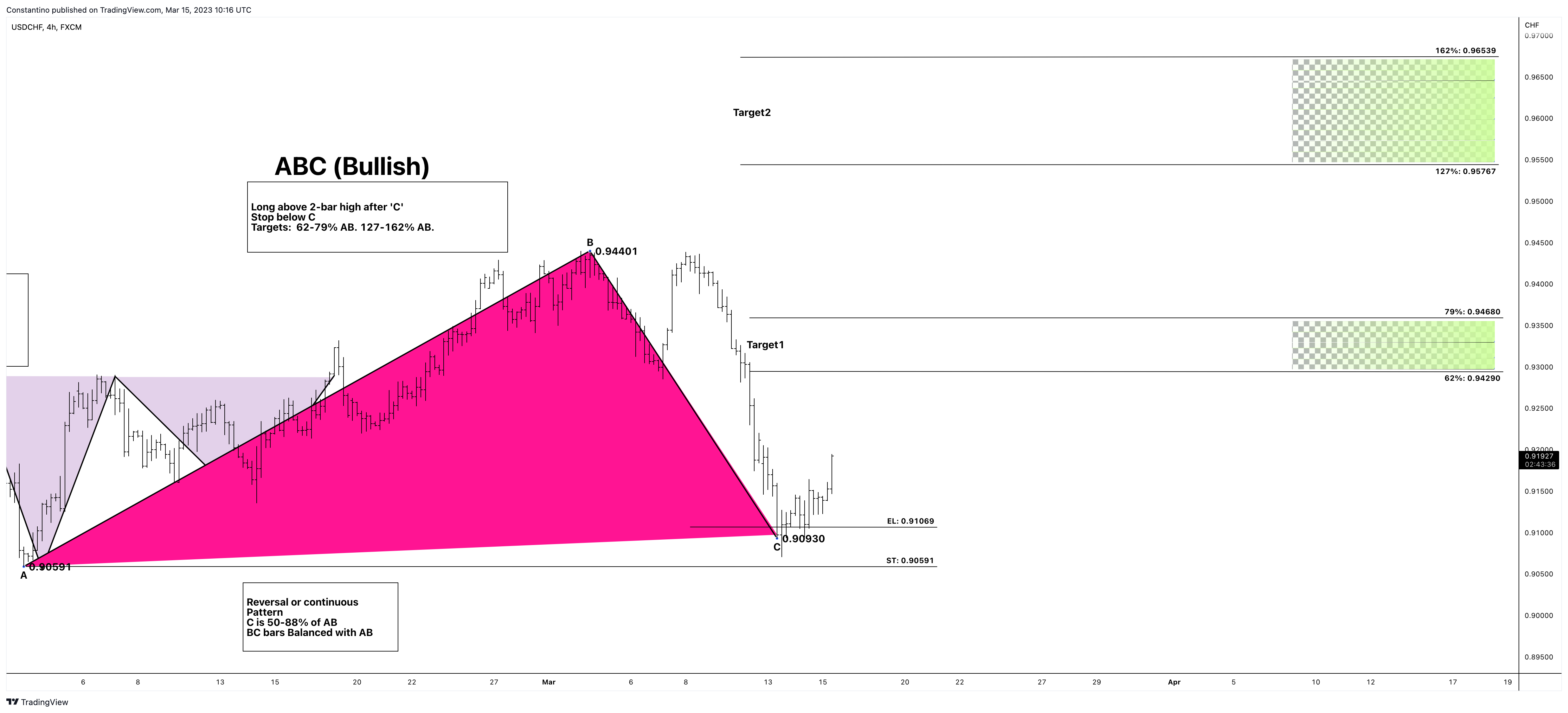 FX:USDCHF Chart Image by TradeChartPatternsLikeThePros