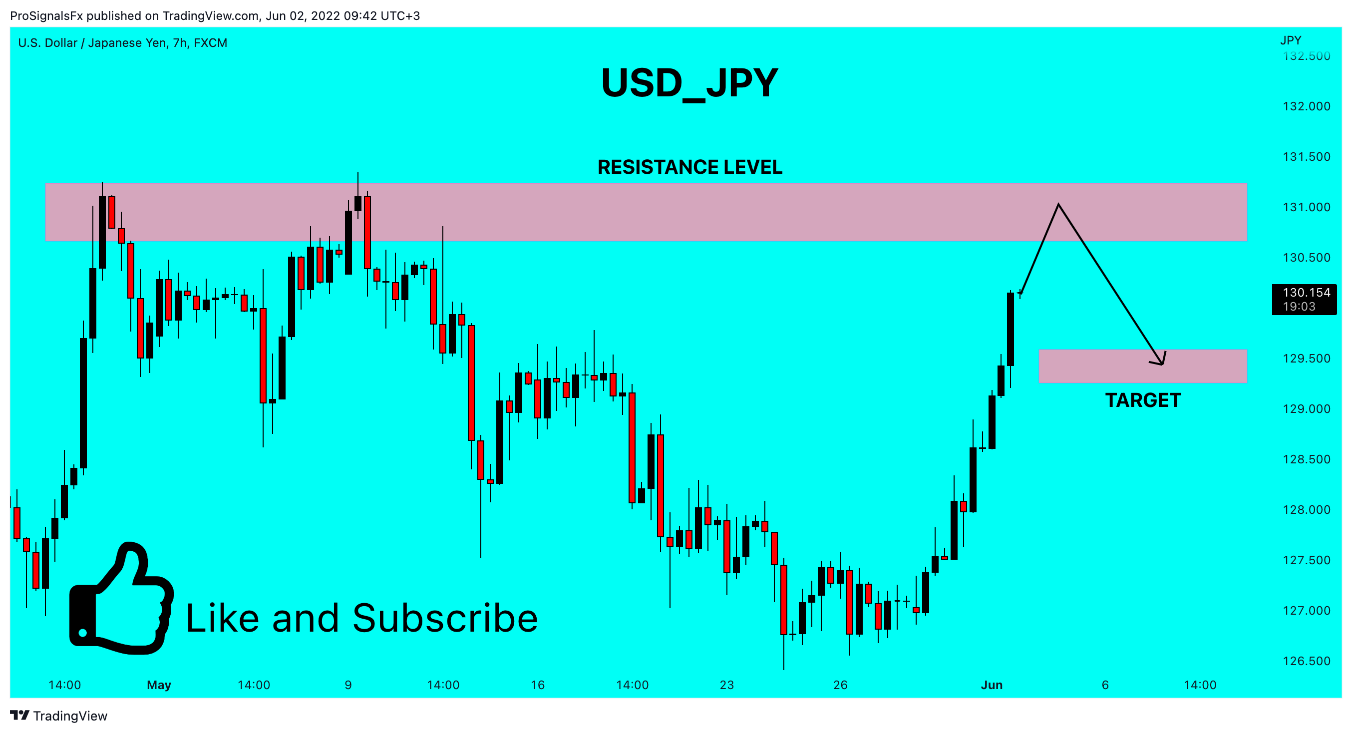 FX:USDJPY Chart Image by ProSignalsFx