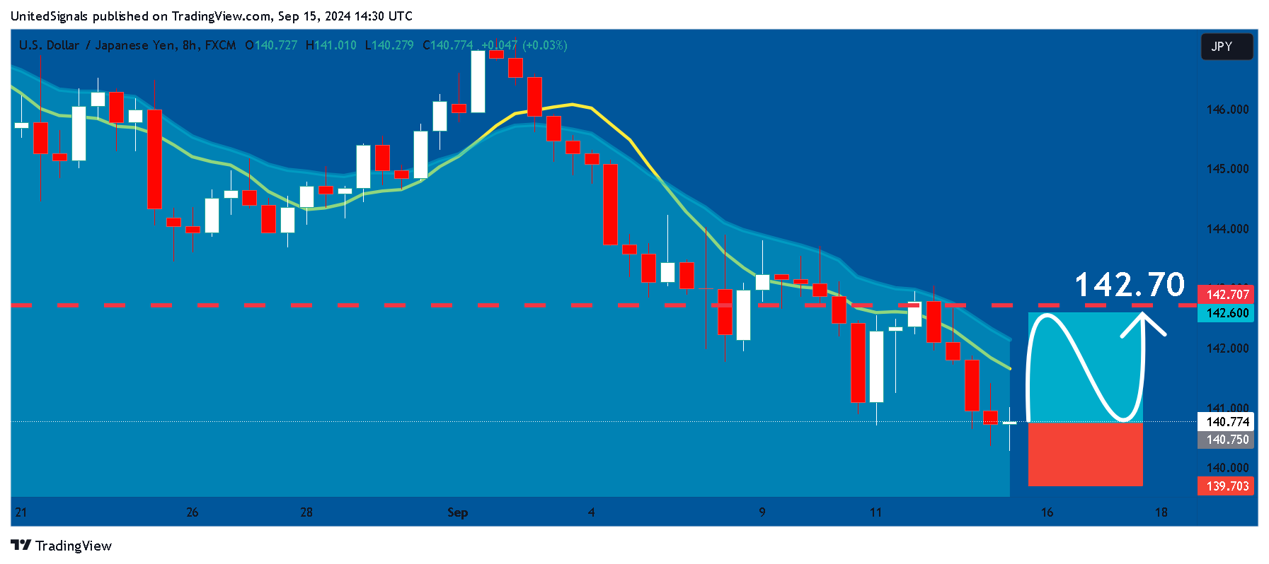 FX:USDJPY Chart Image by UnitedSignals