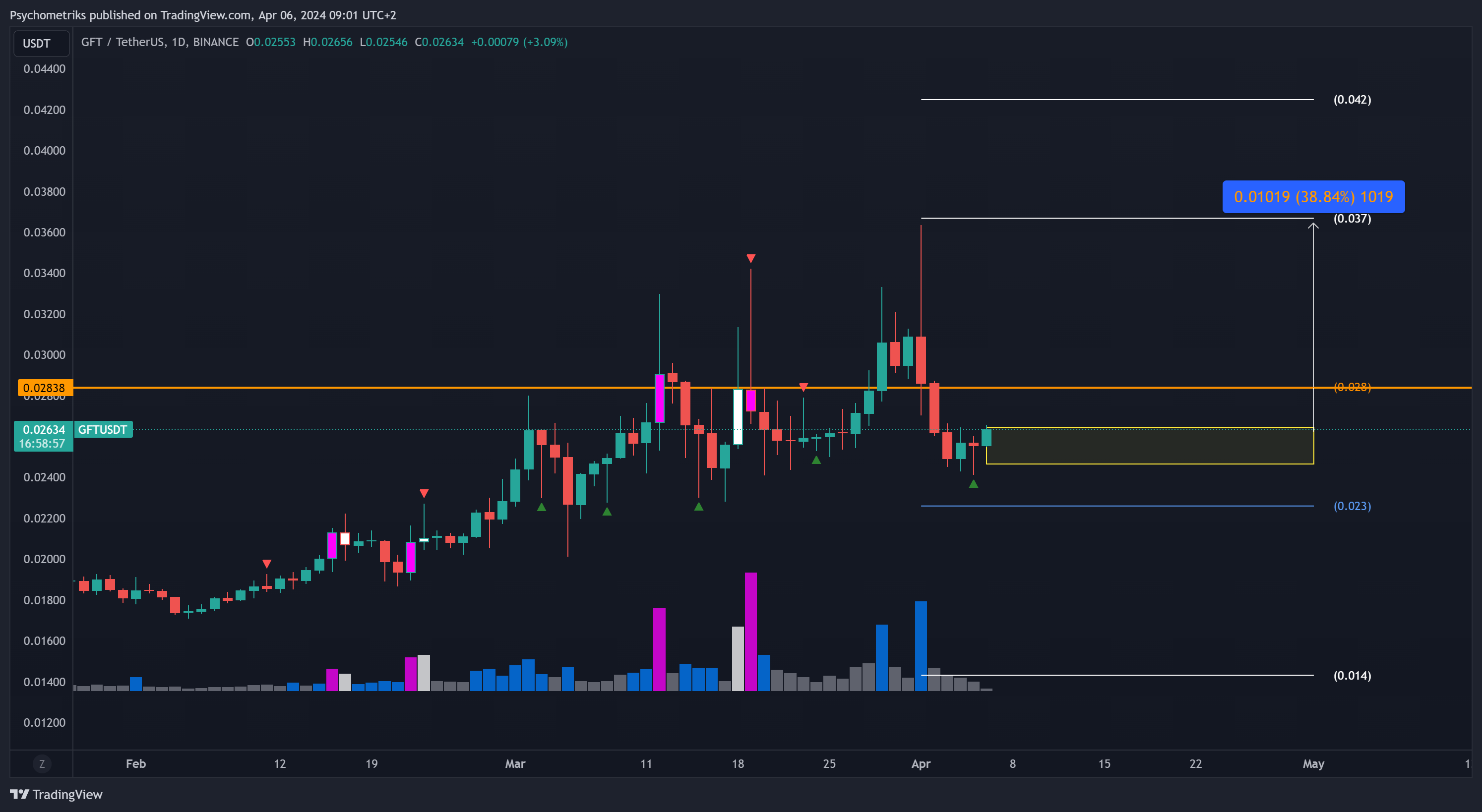 BINANCE:GFTUSDT Chart Image by Psychometriks