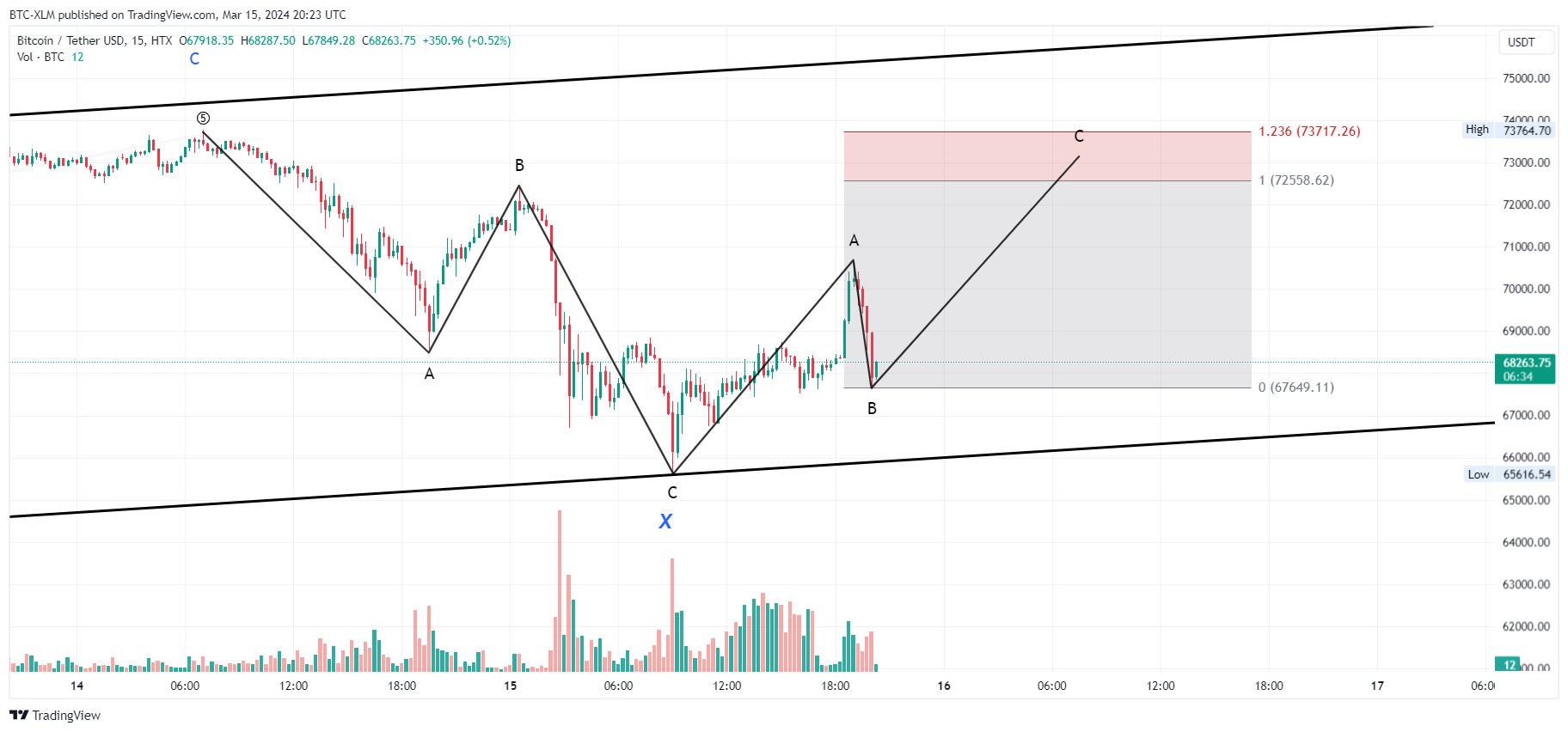 HTX:BTCUSDT Chart Image by BTC-XLM