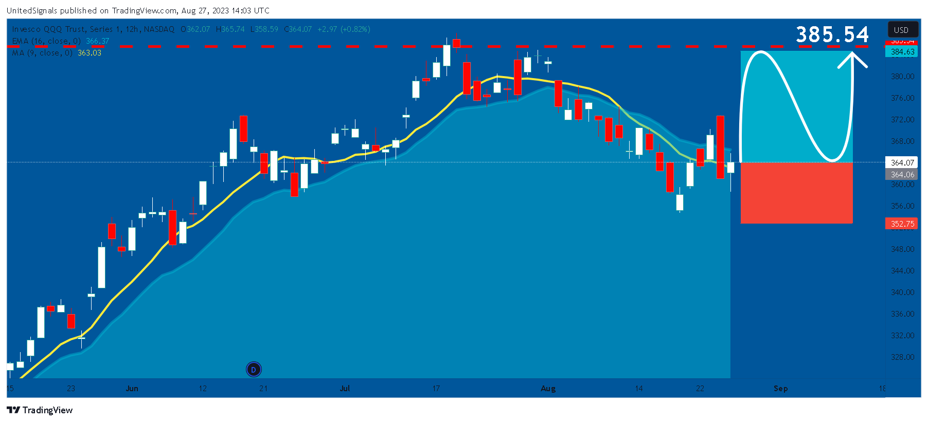 NASDAQ:QQQ Chart Image by UnitedSignals