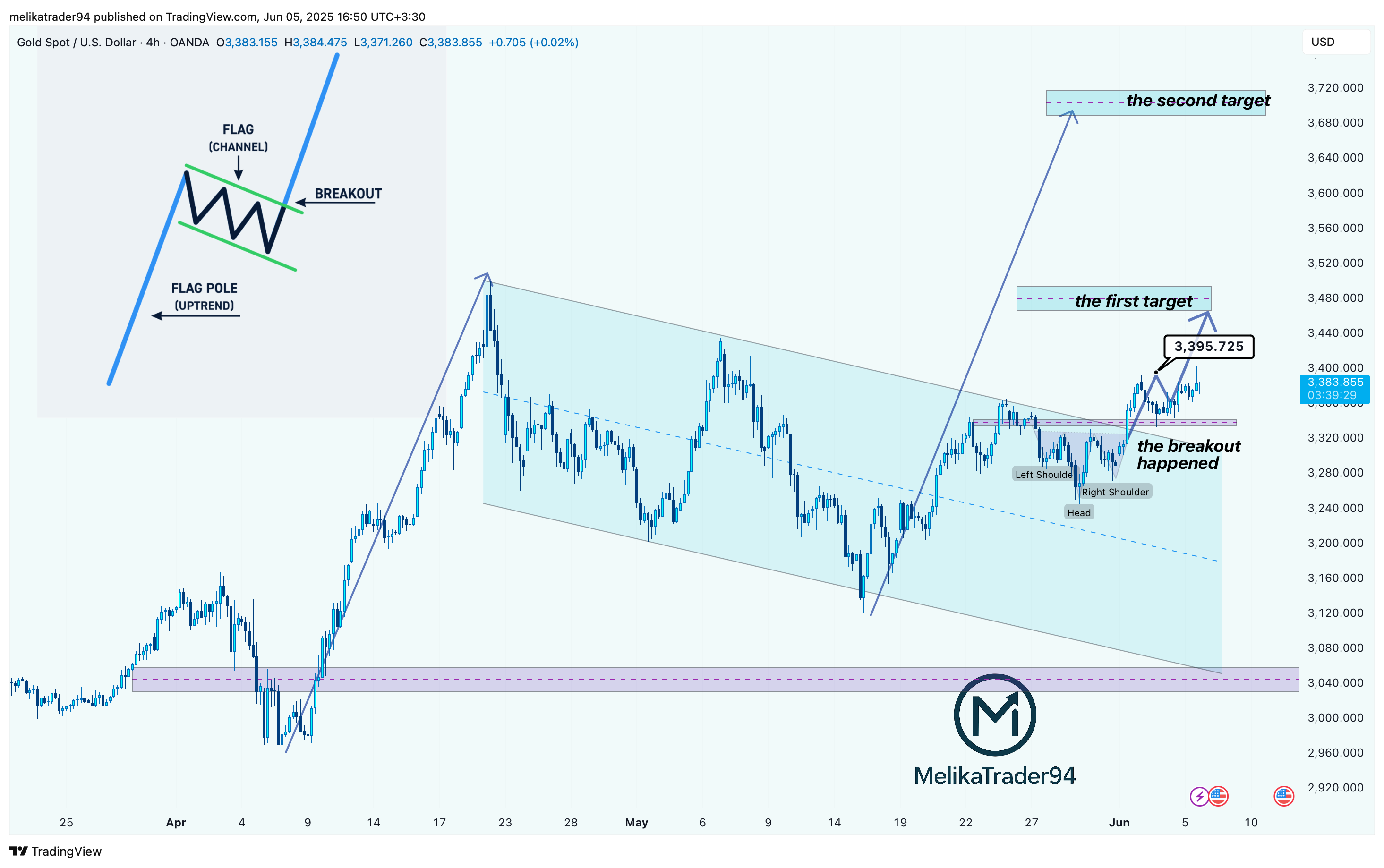 OANDA:XAUUSD Chart Image by melikatrader94