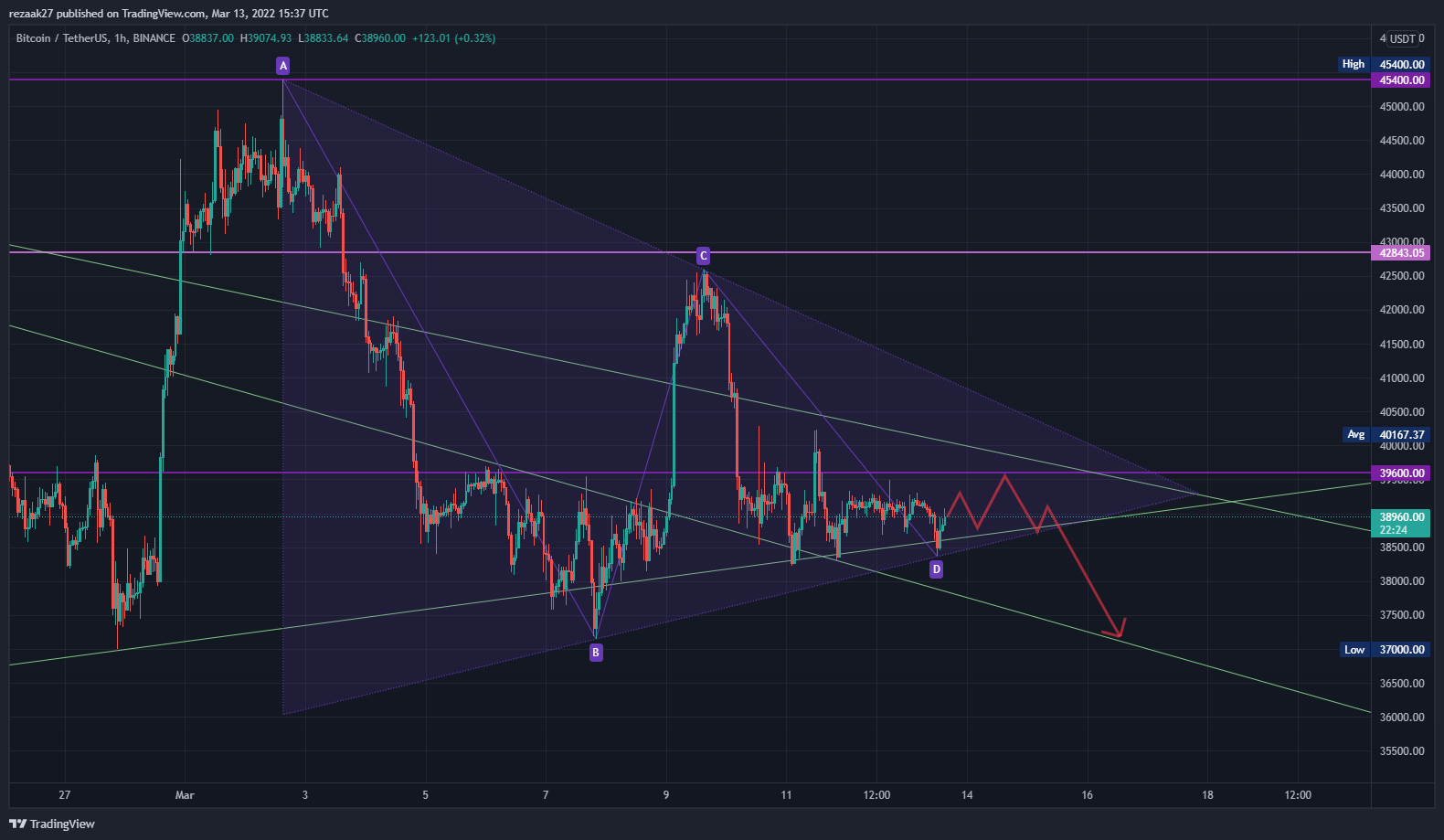BINANCE:BTCUSDT Chart Image by rezaak27