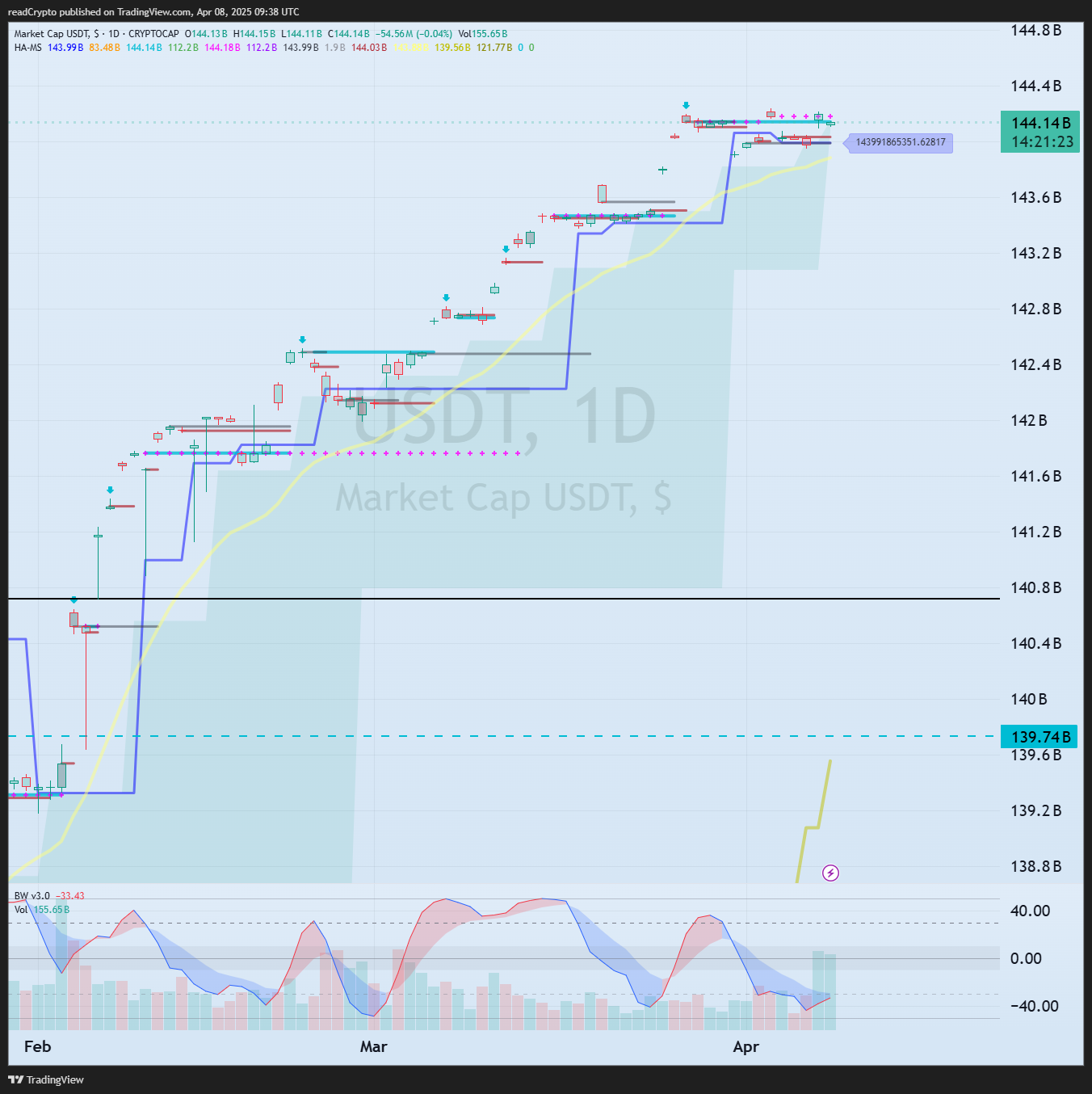 CRYPTOCAP:USDT Chart Image by readCrypto