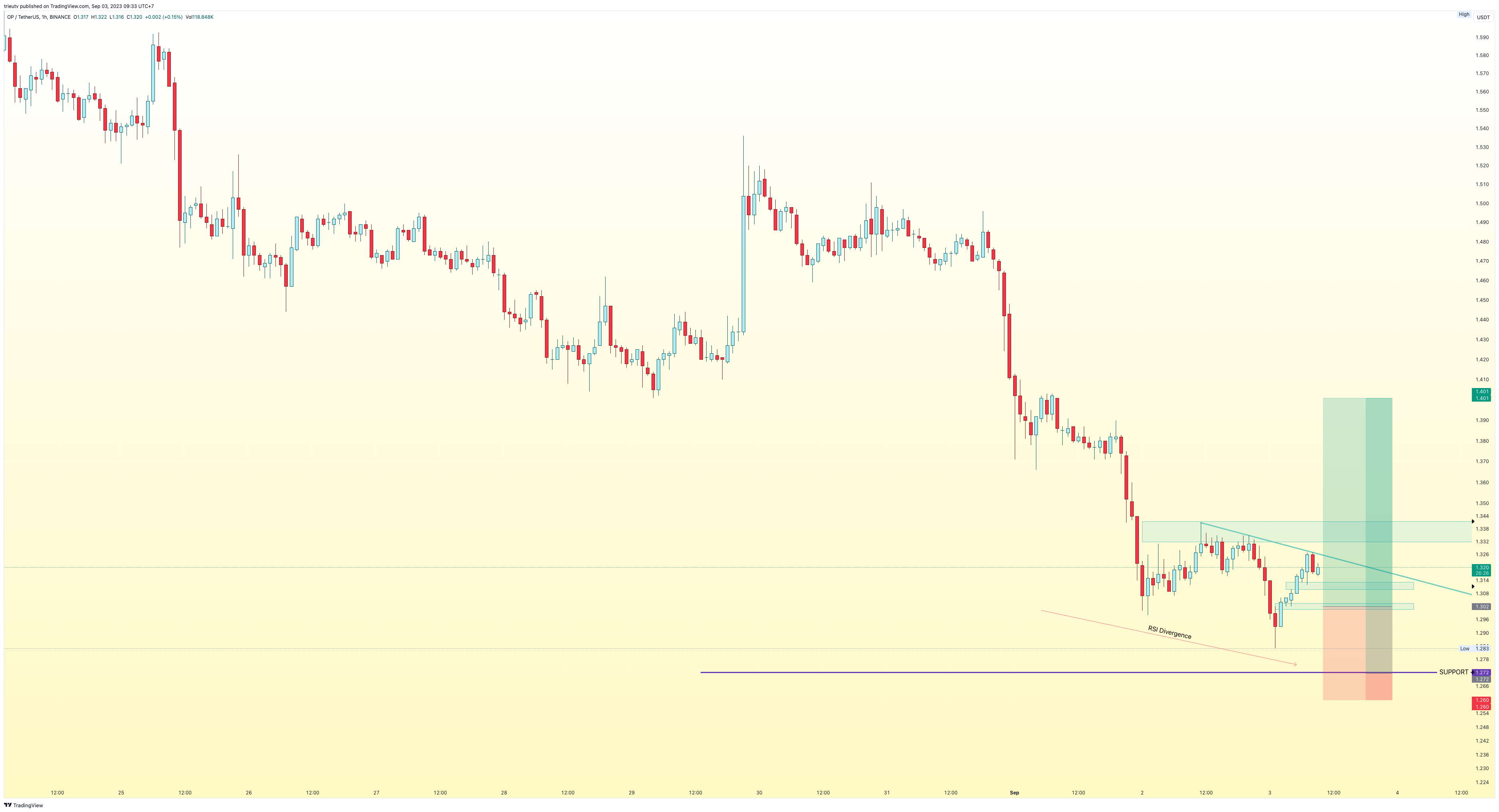 BINANCE:OPUSDT Chart Image by mileinvest