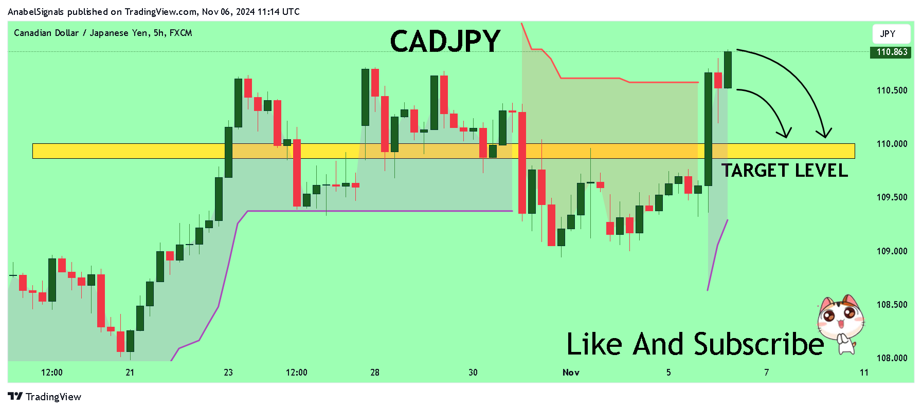 FX:CADJPY Chart Image by AnabelSignals