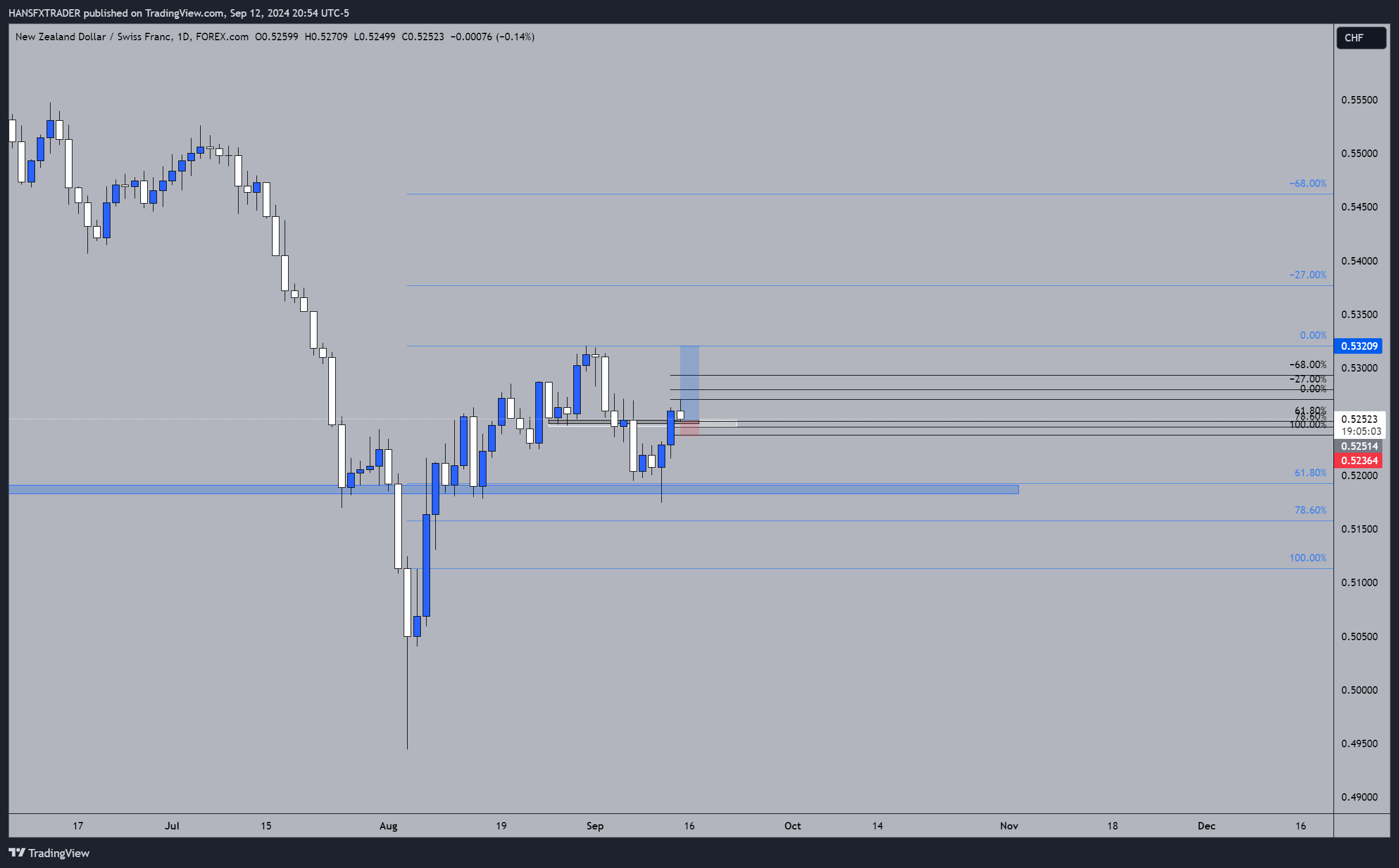 FOREXCOM:NZDCHF Chart Image by HANSFXTRADER