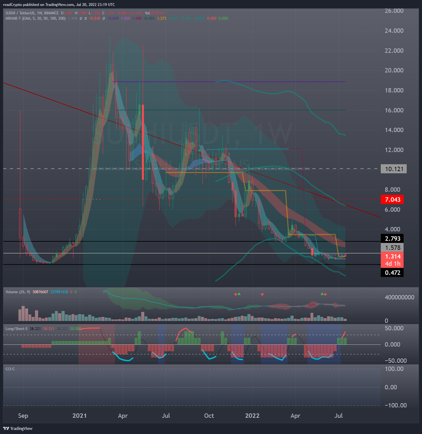 BINANCE:SUSHIUSDT Chart Image by readCrypto