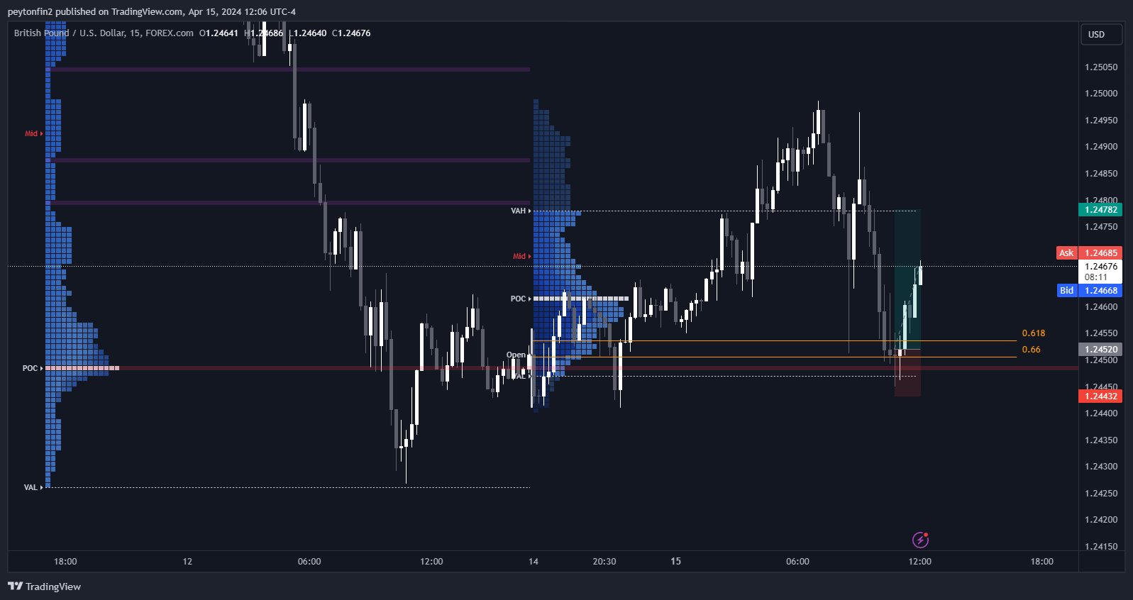 FOREXCOM:GBPUSD Chart Image by peytonfin2