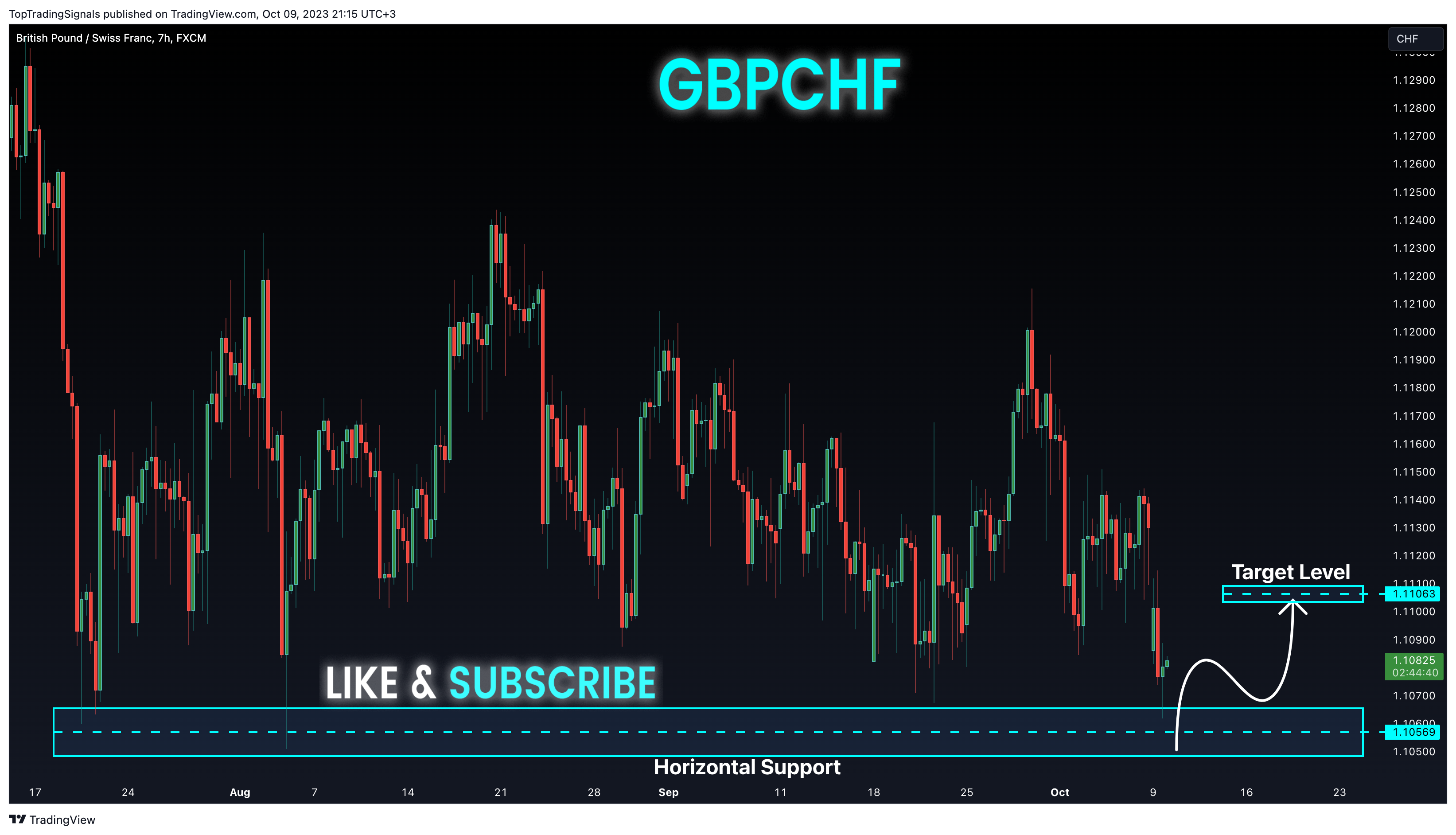 FX:GBPCHF Chart Image by TopTradingSignals