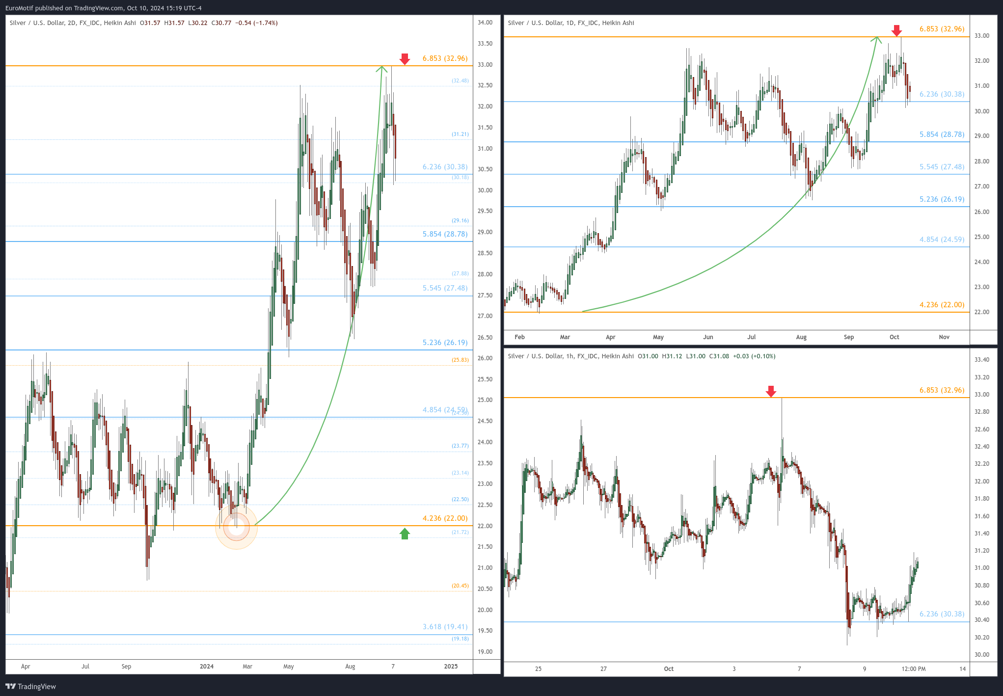 FX_IDC:XAGUSD Chart Image by EuroMotif
