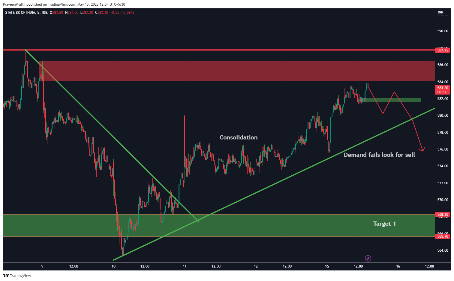 NSE:SBIN Chart Image by IIT-Trader