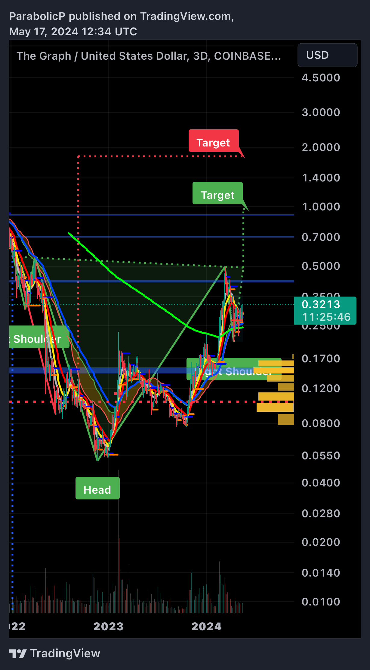 COINBASE:GRTUSD Chart Image by ParabolicP