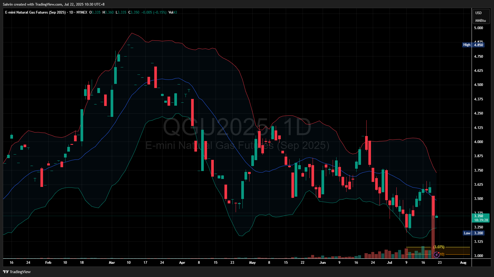 NYMEX_MINI_DL:QGU2025 Chart Image by Sahrin