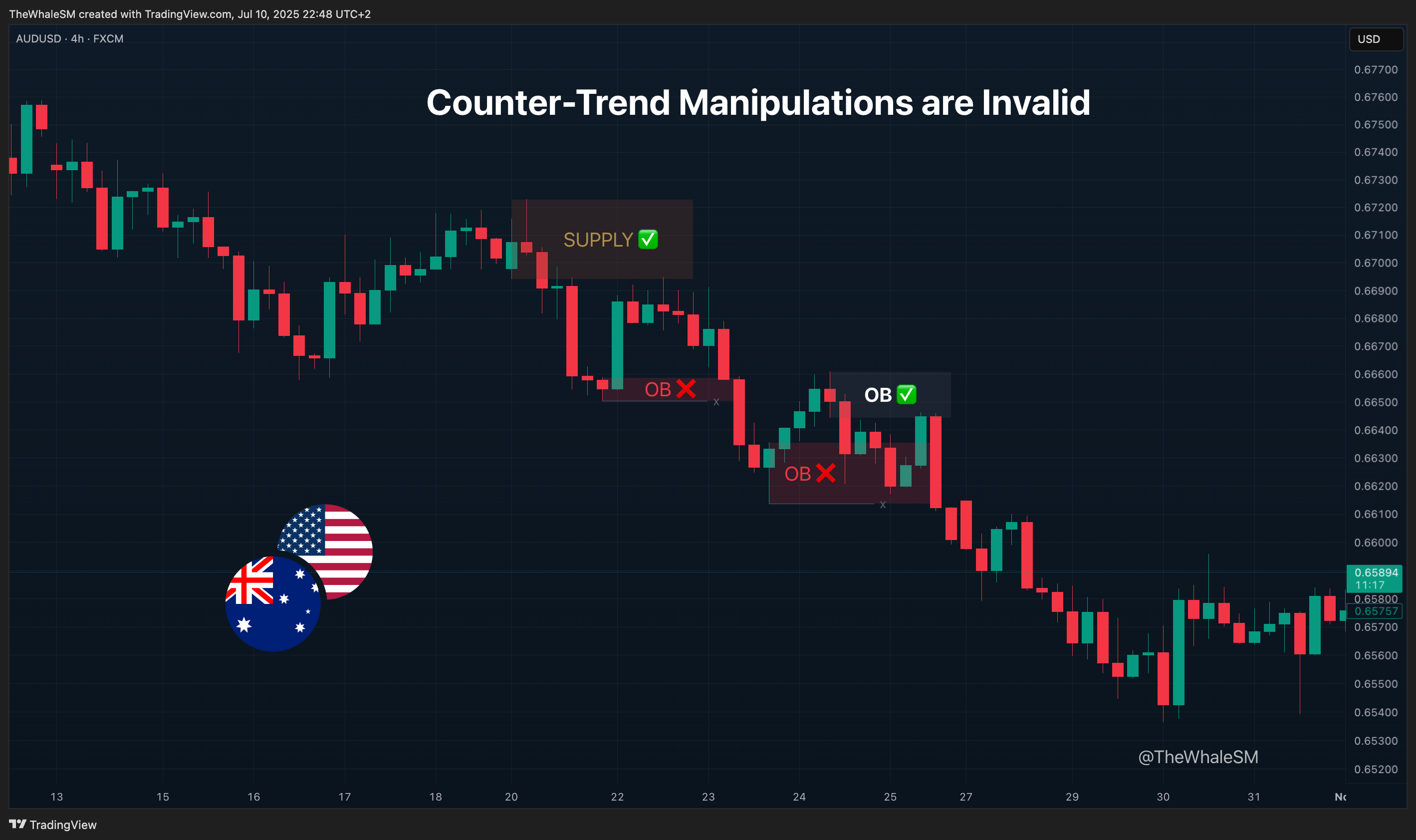 FX:AUDUSD Chart Image by TheWhaleSM