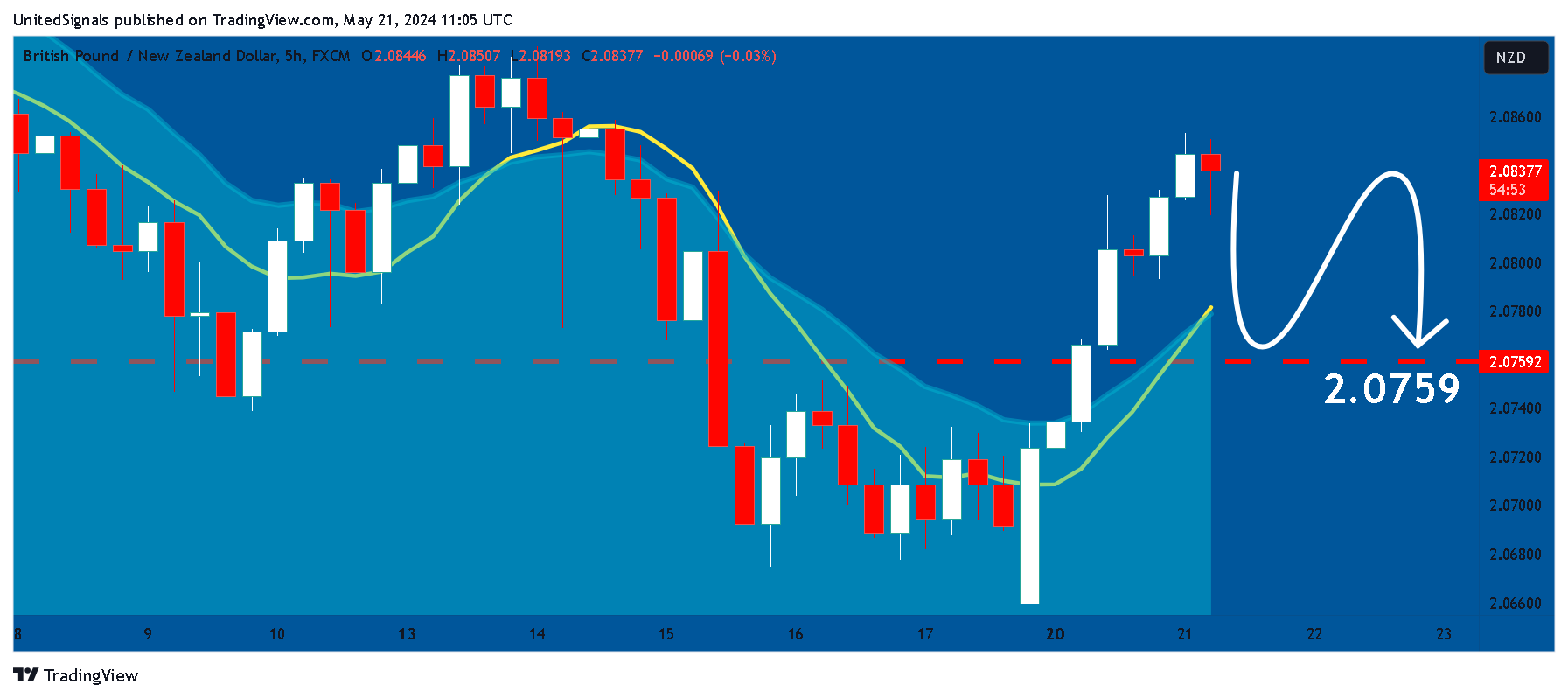 FX:GBPNZD Chart Image by UnitedSignals
