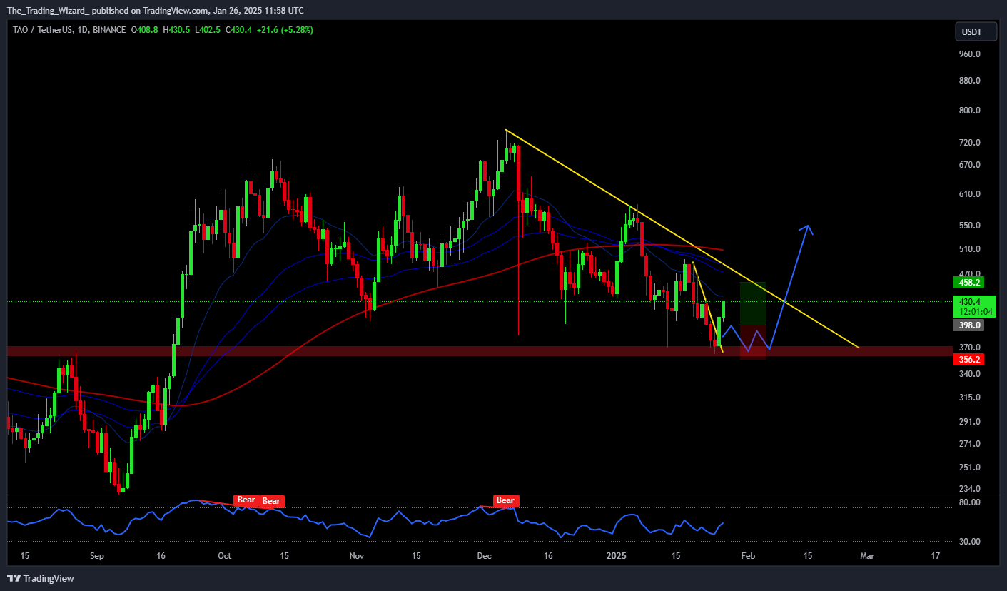 BINANCE:TAOUSDT Chart Image by The_Trading_Wizard_