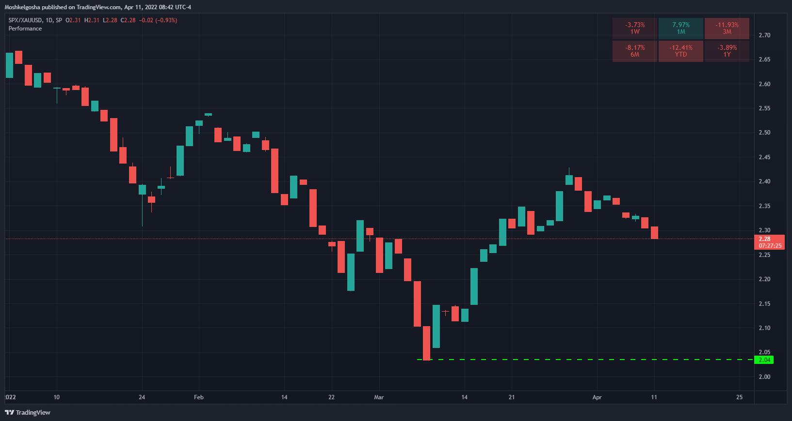 SP:SPX/OANDA:XAUUSD Chart Image by Moshkelgosha
