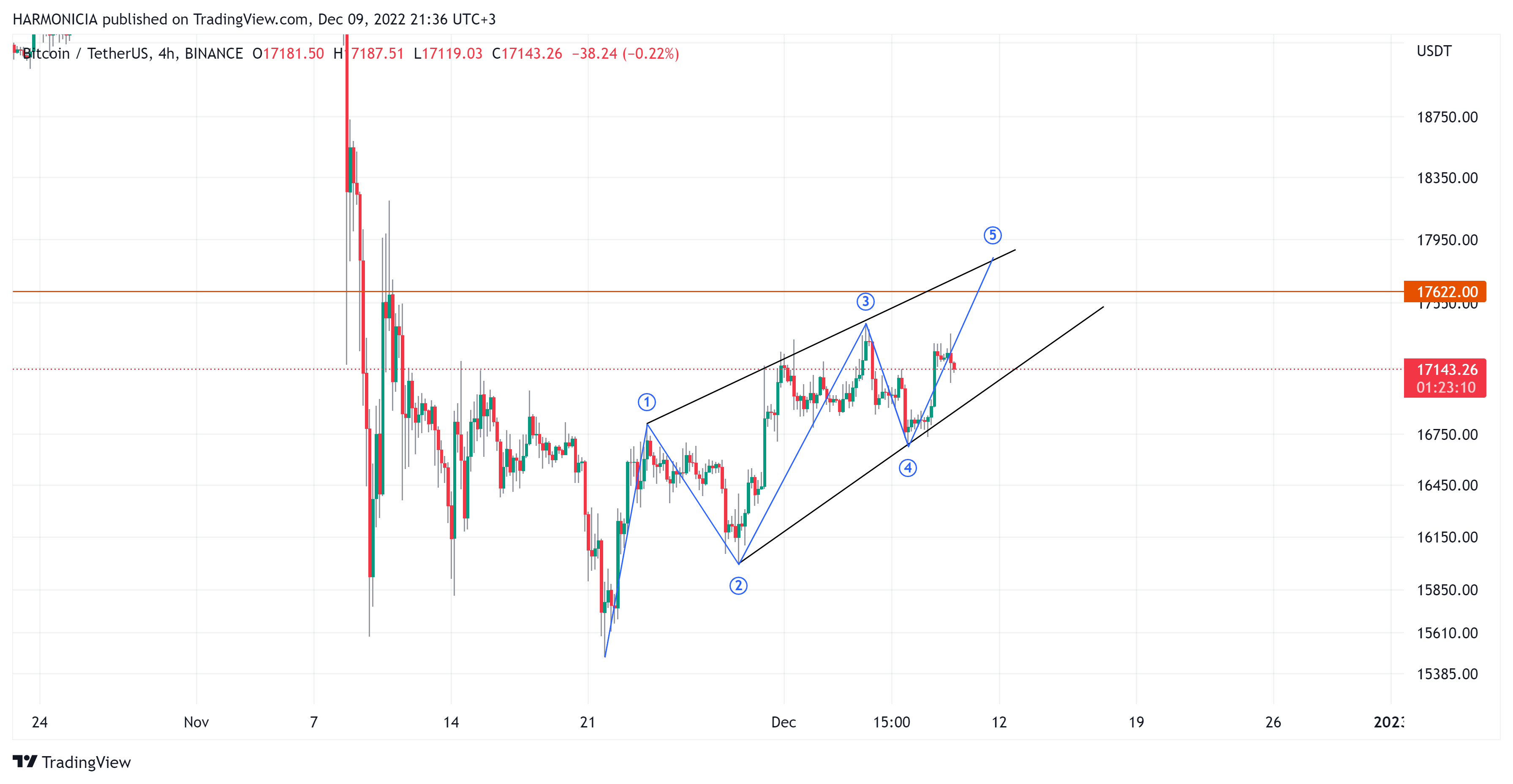 BINANCE:BTCUSDT Chart Image by Struggle_Man