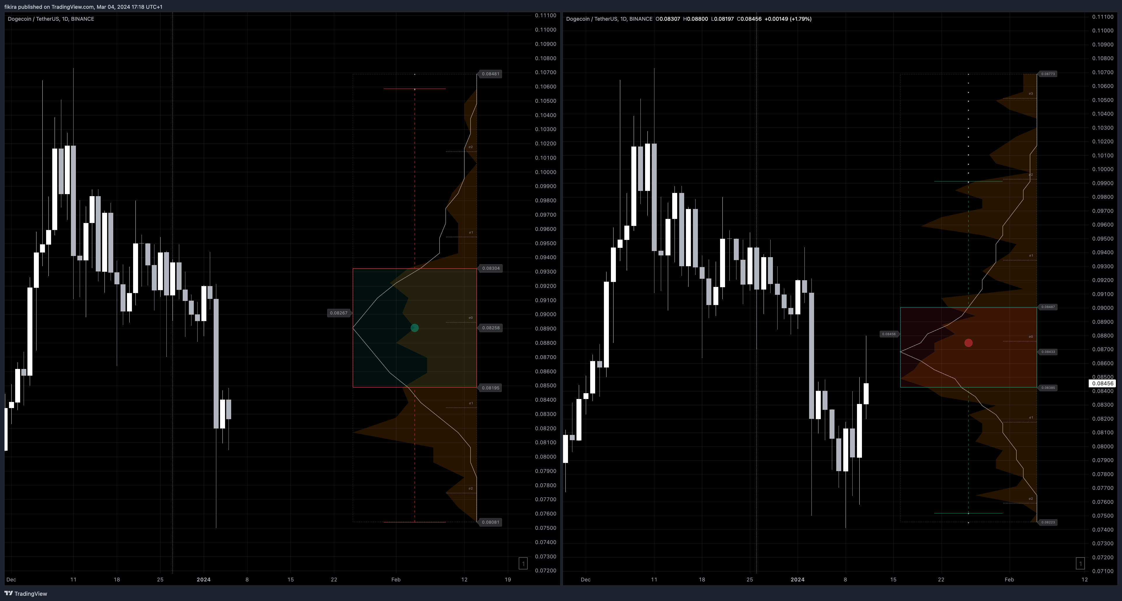 BINANCE:DOGEUSDT Chart Image by fikira